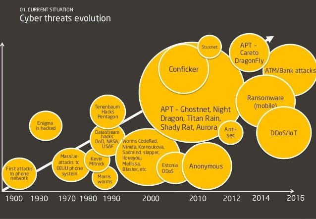 Nse 2 The Evolution Of Cybersecurity