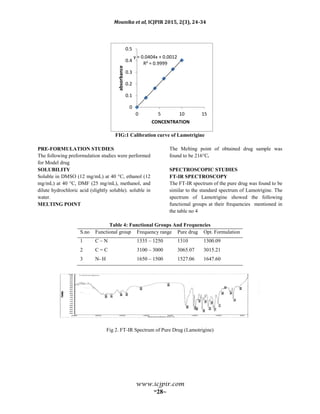 Mounika et al, ICJPIR 2015, 2(3), 24-34
www.icjpir.com
~28~
FIG:1 Calibration curve of Lamotrigine
PRE-FORMULATION STUDIES
The following preformulation studies were performed
for Model drug
SOLUBILITY
Soluble in DMSO (12 mg/mL) at 40 °C, ethanol (12
mg/mL) at 40 °C, DMF (25 mg/mL), methanol, and
dilute hydrochloric acid (slightly soluble). soluble in
water.
MELTING POINT
The Melting point of obtained drug sample was
found to be 216°C.
SPECTROSCOPIC STUDIES
FT-IR SPECTROSCOPY
The FT-IR spectrum of the pure drug was found to be
similar to the standard spectrum of Lamotrigine. The
spectrum of Lamotrigine showed the following
functional groups at their frequencies mentioned in
the table no 4
Table 4: Functional Groups And Frequencies
S.no Functional group Frequency range Pure drug Opt. Formulation
1 C – N 1335 – 1250 1310 1300.09
2 C = C 3100 – 3000 3065.07 3015.21
3 N- H 1650 – 1500 1527.06 1647.60
Fig 2. FT-IR Spectrum of Pure Drug (Lamotrigine)
y = 0.0404x + 0.0012
R² = 0.9999
0
0.1
0.2
0.3
0.4
0.5
0 5 10 15
absorbance CONCENTRATION
 