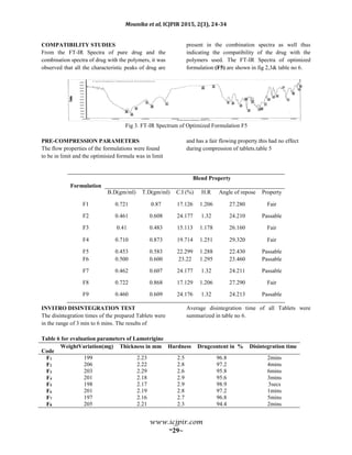 Mounika et al, ICJPIR 2015, 2(3), 24-34
www.icjpir.com
~29~
COMPATIBILITY STUDIES
From the FT-IR Spectra of pure drug and the
combination spectra of drug with the polymers, it was
observed that all the characteristic peaks of drug are
present in the combination spectra as well thus
indicating the compatibility of the drug with the
polymers used. The FT-IR Spectra of optimized
formulation (F5) are shown in fig 2,3& table no 6.
Fig 3. FT-IR Spectrum of Optimized Formulation F5
PRE-COMPRESSION PARAMETERS
The flow properties of the formulations were found
to be in limit and the optimisied formula was in limit
and has a fair flowing property.this had no effect
during compression of tablets.table 5
INVITRO DISINTEGRATION TEST
The disintegration times of the prepared Tablets were
in the range of 3 min to 6 mins. The results of
Average disintegration time of all Tablets were
summarized in table no 6.
Table 6 for evaluation parameters of Lamotrigine
Code
WeightVariation(mg) Thickness in mm Hardness Drugcontent in % Disintegration time
F1 199 2.23 2.5 96.8 2mins
F2 206 2.22 2.8 97.2 4mins
F3 203 2.29 2.6 95.8 6mins
F4 201 2.18 2.9 95.6 3mins
F5 198 2.17 2.9 98.9 3secs
F6 201 2.19 2.8 97.2 1mins
F7 197 2.16 2.7 96.8 5mins
F8 205 2.21 2.3 94.4 2mins
Formulation
Blend Property
B.D(gm/ml) T.D(gm/ml) C.I (%) H.R Angle of repose Property
F1 0.721 0.87 17.126 1.206 27.280 Fair
F2 0.461 0.608 24.177 1.32 24.210 Passable
F3 0.41 0.483 15.113 1.178 26.160 Fair
F4 0.710 0.873 19.714 1.251 29.320 Fair
F5 0.453 0.583 22.299 1.288 22.430 Passable
F6 0.500 0.600 23.22 1.295 23.460 Passable
F7 0.462 0.607 24.177 1.32 24.211 Passable
F8 0.722 0.868 17.129 1.206 27.290 Fair
F9 0.460 0.609 24.176 1.32 24.213 Passable
 