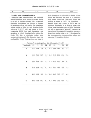 Mounika et al, ICJPIR 2015, 2(3), 24-34
www.icjpir.com
~30~
F9 206 2.22 2.6 96 1.3mins
INVITRO DISSOLUTION STUDIES
Lamotrigine FDOT dissolution study was conducted
in 6.8pH phosphate buffer solution as this was similar
to the pH of simulated salivary fluid. A modified
dissolution methodology was followed to simulate
the conditions of the oral cavity. The dissolution
volume consists of 300ml of 6.8pH phosphate buffer
solution at 37±0.5˚C, which was rotated at 50rpm.
Lamotrigine FDOT from each formulation was
carried out in 6.8 pH phosphate buffer solution for
20min. The data of dissolution studies were
summarized in table no.9 . The dissolution study was
conducted for 15 min. The drug release was found to
be in the range of 59.6% to 99.2% and the % drug
release was maximum. The plots of % cumulative
drug release versus time (min) were plotted and
depicted as shown in Fig.22. The formulation F5
showed higher drug release of 98.7% was the
optimized formulation as it shows a higher drug
release in the dissolution study. As higher dissolution
rate aids in faster onset of action, F5 was chosen as
the optimized formulation.F6 formulation has shown
drug release similar to that of the F5 formulation but
due less concentration of croscarmellose sodium used
makes the F5 formulation the best.
Table no.7 . Invitro drug release data of formulation F1 to F9
Time in min F1 F2 F3 F4 F5 F6 F7 F8 F9
2 12.1 16.8 12.6 20.3 36.6 30.9 14.3 10.5 21.8
4 19.8 31.8 28.7 35.7 49.3 51.2 29.8 25.6 37.2
6 29.5 43.6 40.1 47.8 61.8 66.2 42.7 38.6 48.3
8 36.4 51.8 47.2 56.3 70.6 72.1 49.6 45.8 57.6
10 49.5 60.1 58.2 65.8 80.3 86.2 59.5 55.7 66.9
15 59.6 71.6 69.3 76.3 98.7 99.2 70.2 65.8 77.8
 