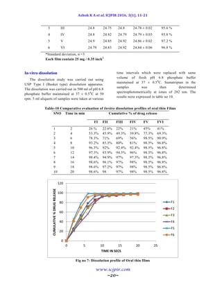 Formulation and evaluation of sumatriptan oral thin films | PDF