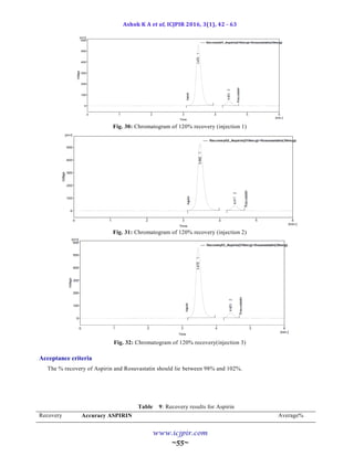 New RP HPLC method for the simultaneous estimation of rosuvastatin and ...