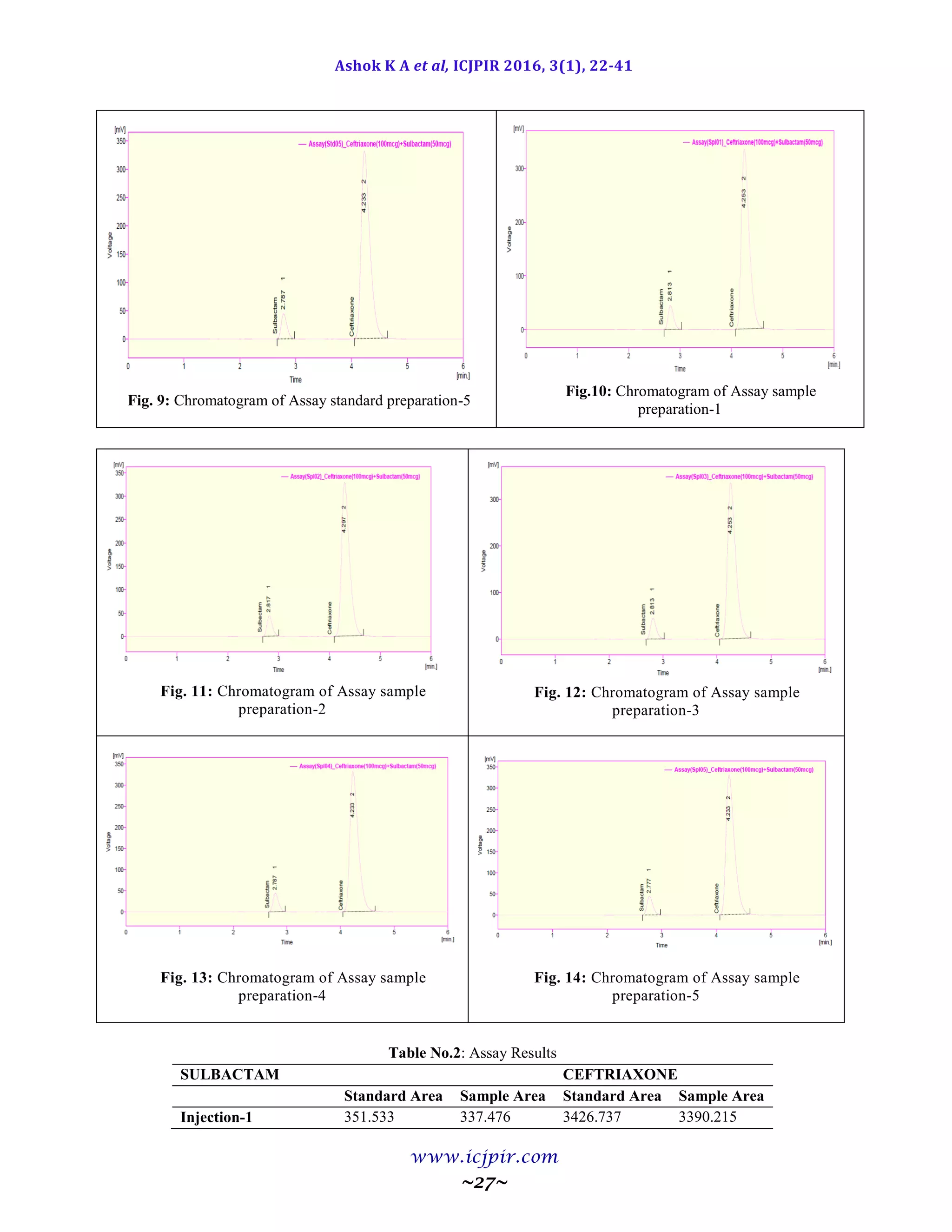 New RP HPLC method for the simultaneous estimation of sulbactum and ...