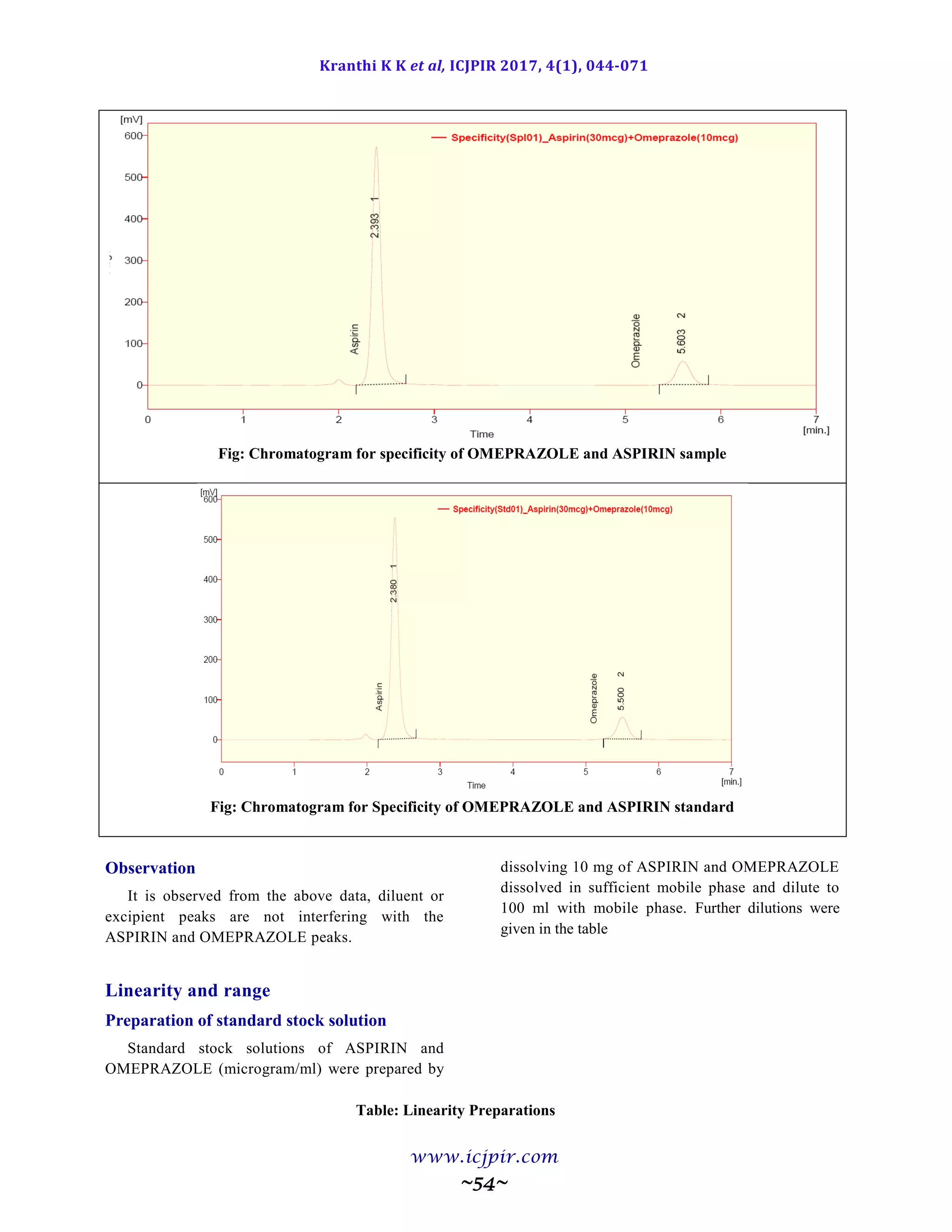 Kranthi K K et al, ICJPIR 2017, 4(1), 044-071
www.icjpir.com
~54~
Fig: Chromatogram for specificity of OMEPRAZOLE and ASPIRIN sample
Fig: Chromatogram for Specificity of OMEPRAZOLE and ASPIRIN standard
Observation
It is observed from the above data, diluent or
excipient peaks are not interfering with the
ASPIRIN and OMEPRAZOLE peaks.
Linearity and range
Preparation of standard stock solution
Standard stock solutions of ASPIRIN and
OMEPRAZOLE (microgram/ml) were prepared by
dissolving 10 mg of ASPIRIN and OMEPRAZOLE
dissolved in sufficient mobile phase and dilute to
100 ml with mobile phase. Further dilutions were
given in the table
Table: Linearity Preparations
 