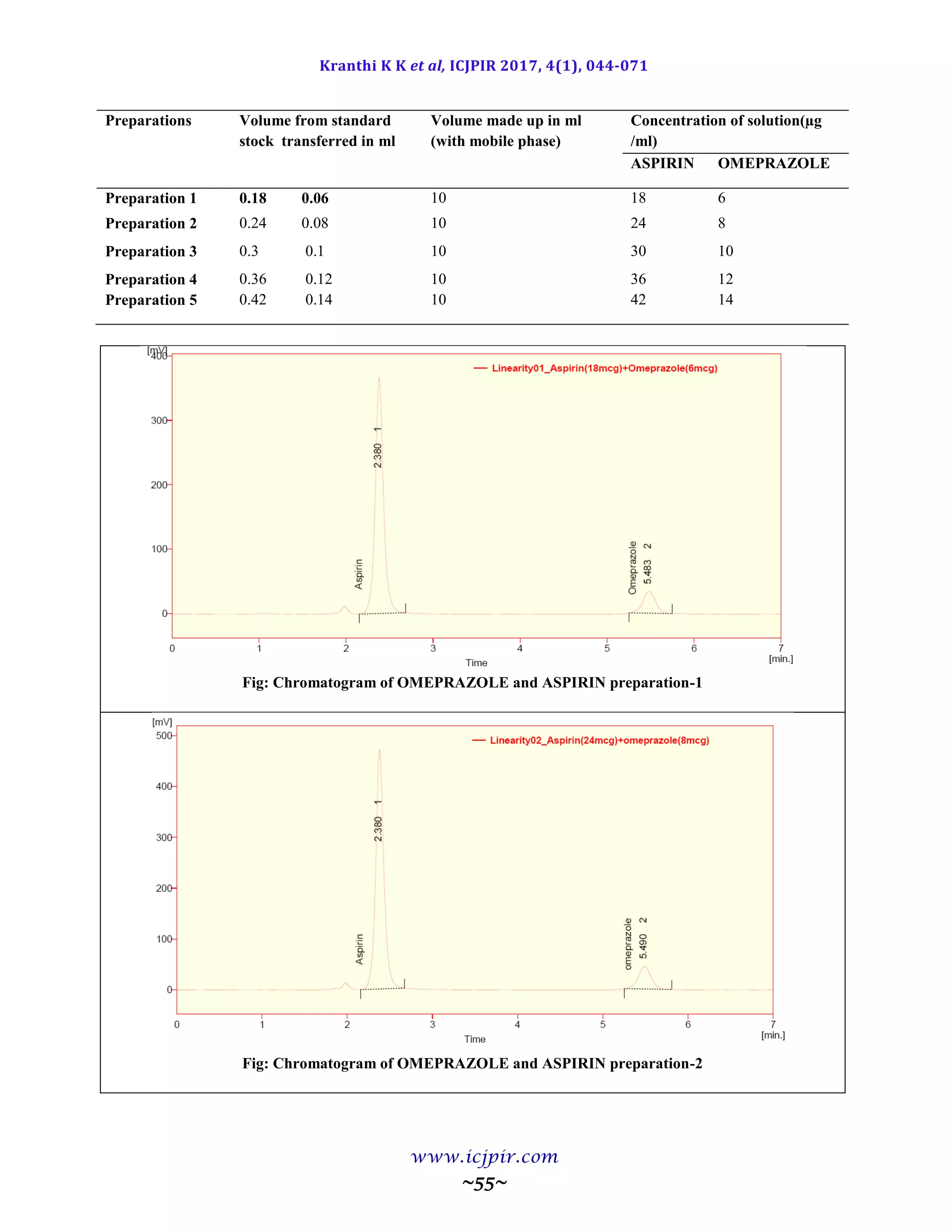 Kranthi K K et al, ICJPIR 2017, 4(1), 044-071
www.icjpir.com
~55~
Preparations Volume from standard
stock transferred in ml
Volume made up in ml
(with mobile phase)
Concentration of solution(µg
/ml)
ASPIRIN OMEPRAZOLE
Preparation 1 0.18 0.06 10 18 6
Preparation 2 0.24 0.08 10 24 8
Preparation 3 0.3 0.1 10 30 10
Preparation 4 0.36 0.12 10 36 12
Preparation 5 0.42 0.14 10 42 14
Fig: Chromatogram of OMEPRAZOLE and ASPIRIN preparation-1
Fig: Chromatogram of OMEPRAZOLE and ASPIRIN preparation-2
 