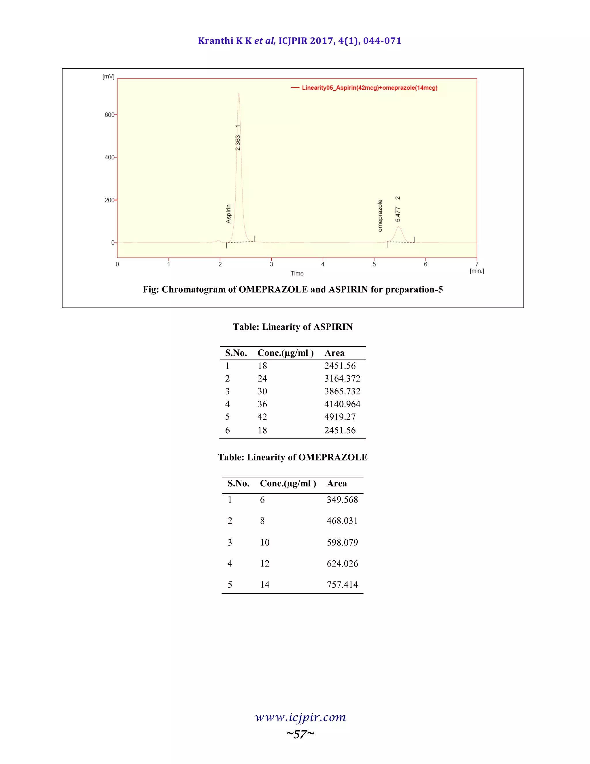 Kranthi K K et al, ICJPIR 2017, 4(1), 044-071
www.icjpir.com
~57~
Fig: Chromatogram of OMEPRAZOLE and ASPIRIN for preparation-5
Table: Linearity of ASPIRIN
S.No. Conc.(µg/ml ) Area
1 18 2451.56
2 24 3164.372
3 30 3865.732
4 36 4140.964
5 42 4919.27
6 18 2451.56
Table: Linearity of OMEPRAZOLE
S.No. Conc.(µg/ml ) Area
1 6 349.568
2 8 468.031
3 10 598.079
4 12 624.026
5 14 757.414
 