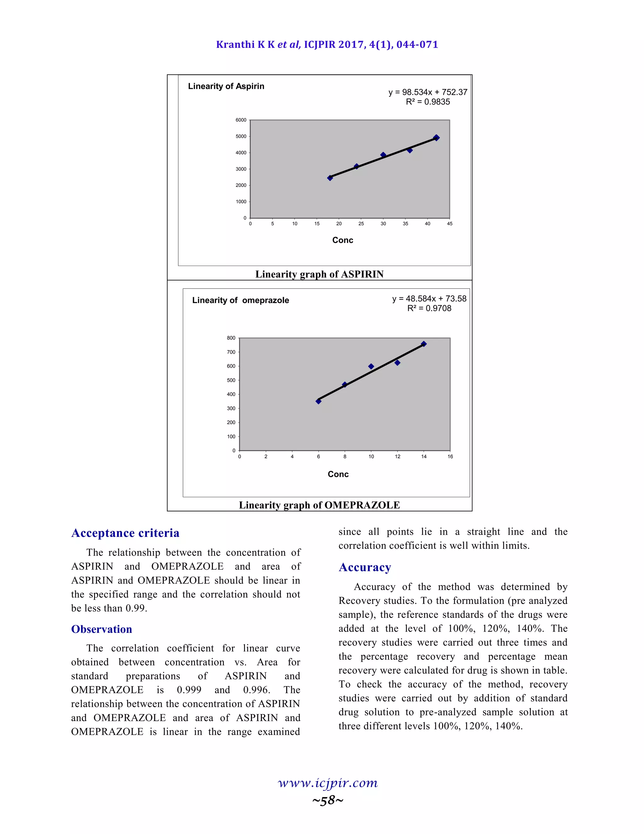 Kranthi K K et al, ICJPIR 2017, 4(1), 044-071
www.icjpir.com
~58~
Linearity graph of ASPIRIN
Linearity graph of OMEPRAZOLE
Acceptance criteria
The relationship between the concentration of
ASPIRIN and OMEPRAZOLE and area of
ASPIRIN and OMEPRAZOLE should be linear in
the specified range and the correlation should not
be less than 0.99.
Observation
The correlation coefficient for linear curve
obtained between concentration vs. Area for
standard preparations of ASPIRIN and
OMEPRAZOLE is 0.999 and 0.996. The
relationship between the concentration of ASPIRIN
and OMEPRAZOLE and area of ASPIRIN and
OMEPRAZOLE is linear in the range examined
since all points lie in a straight line and the
correlation coefficient is well within limits.
Accuracy
Accuracy of the method was determined by
Recovery studies. To the formulation (pre analyzed
sample), the reference standards of the drugs were
added at the level of 100%, 120%, 140%. The
recovery studies were carried out three times and
the percentage recovery and percentage mean
recovery were calculated for drug is shown in table.
To check the accuracy of the method, recovery
studies were carried out by addition of standard
drug solution to pre-analyzed sample solution at
three different levels 100%, 120%, 140%.
y = 98.534x + 752.37
R² = 0.9835
0
1000
2000
3000
4000
5000
6000
0 5 10 15 20 25 30 35 40 45
Conc
Linearity of Aspirin
y = 48.584x + 73.58
R² = 0.9708
0
100
200
300
400
500
600
700
800
0 2 4 6 8 10 12 14 16
Conc
Linearity of omeprazole
 