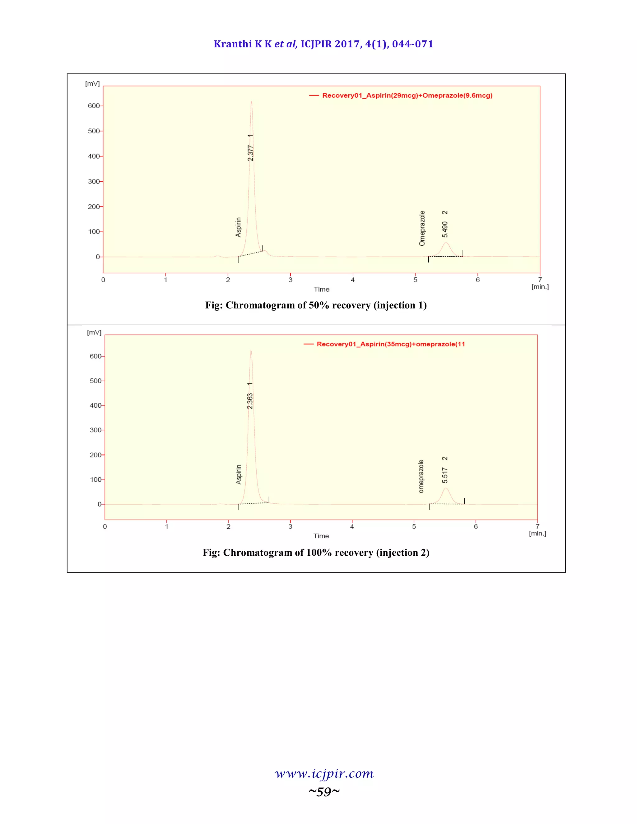 Kranthi K K et al, ICJPIR 2017, 4(1), 044-071
www.icjpir.com
~59~
Fig: Chromatogram of 50% recovery (injection 1)
Fig: Chromatogram of 100% recovery (injection 2)
 