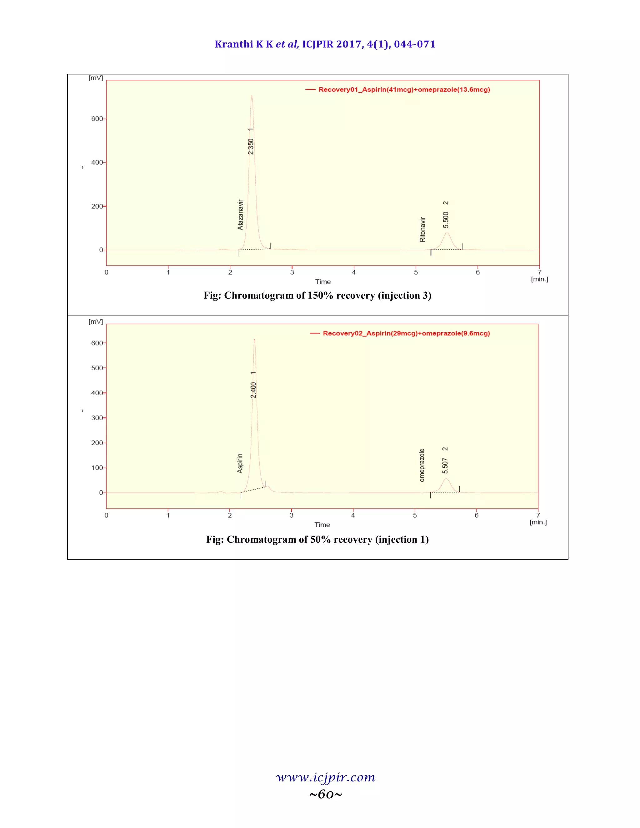 Kranthi K K et al, ICJPIR 2017, 4(1), 044-071
www.icjpir.com
~60~
Fig: Chromatogram of 150% recovery (injection 3)
Fig: Chromatogram of 50% recovery (injection 1)
 