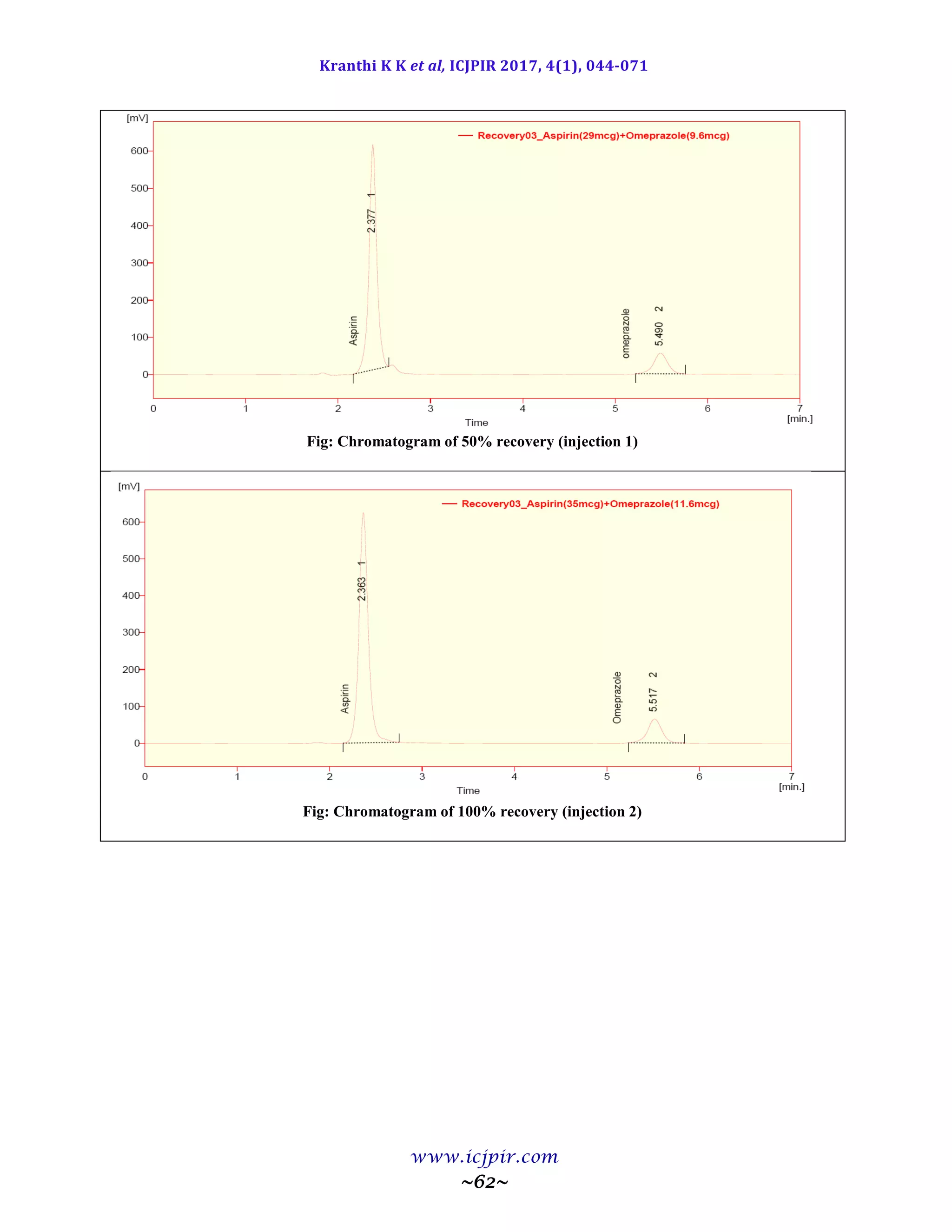 Kranthi K K et al, ICJPIR 2017, 4(1), 044-071
www.icjpir.com
~62~
Fig: Chromatogram of 50% recovery (injection 1)
Fig: Chromatogram of 100% recovery (injection 2)
 