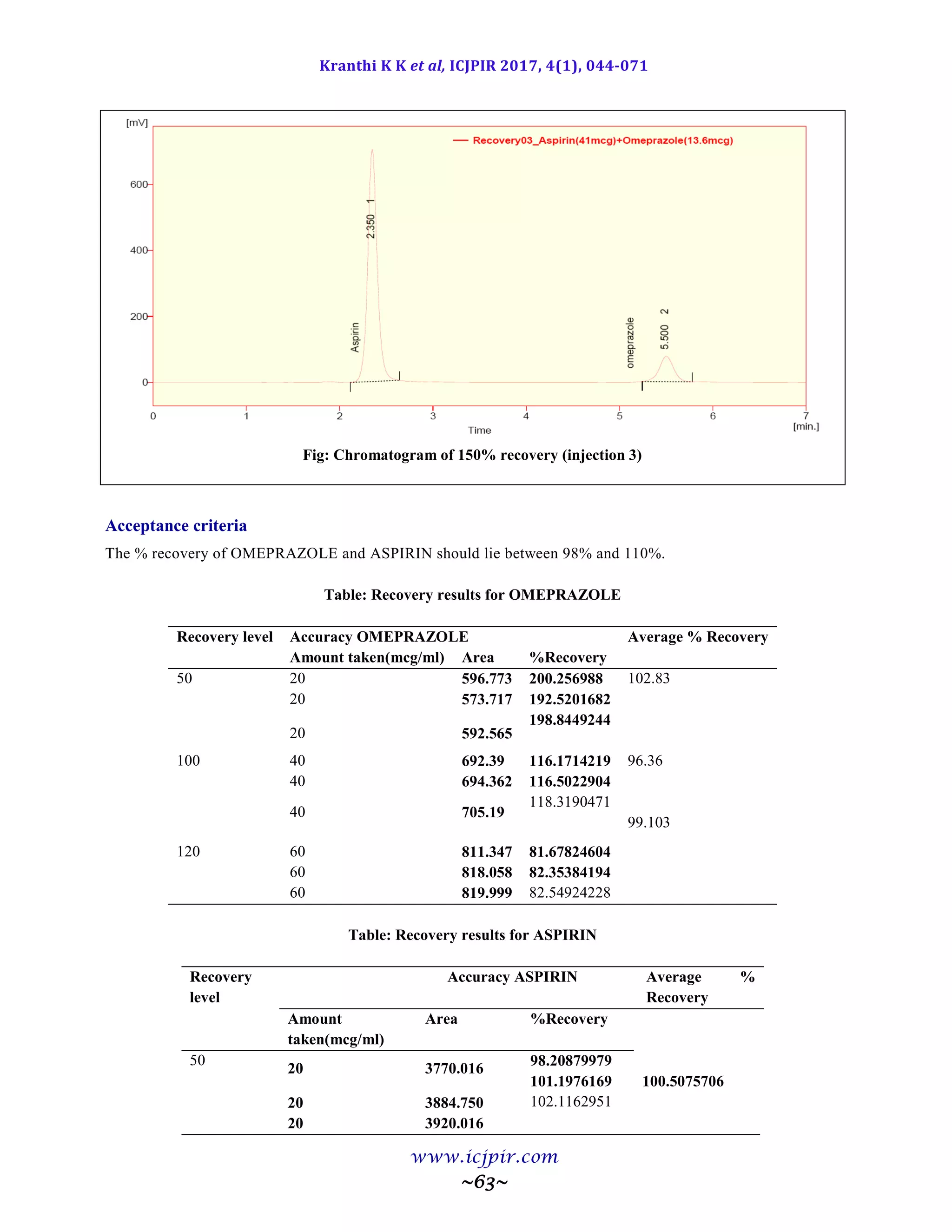 Kranthi K K et al, ICJPIR 2017, 4(1), 044-071
www.icjpir.com
~63~
Fig: Chromatogram of 150% recovery (injection 3)
Acceptance criteria
The % recovery of OMEPRAZOLE and ASPIRIN should lie between 98% and 110%.
Table: Recovery results for OMEPRAZOLE
Recovery level Accuracy OMEPRAZOLE Average % Recovery
Amount taken(mcg/ml) Area %Recovery
50 20 596.773 200.256988
192.5201682
198.8449244
102.83
96.36
99.103
20 573.717
20 592.565
100 40 692.39 116.1714219
116.5022904
118.3190471
40 694.362
40 705.19
120 60 811.347 81.67824604
82.35384194
82.54924228
60 818.058
60 819.999
Table: Recovery results for ASPIRIN
Recovery
level
Accuracy ASPIRIN Average %
Recovery
Amount
taken(mcg/ml)
Area %Recovery
50
20 3770.016
98.20879979
101.1976169
102.1162951
100.5075706
20 3884.750
20 3920.016
 