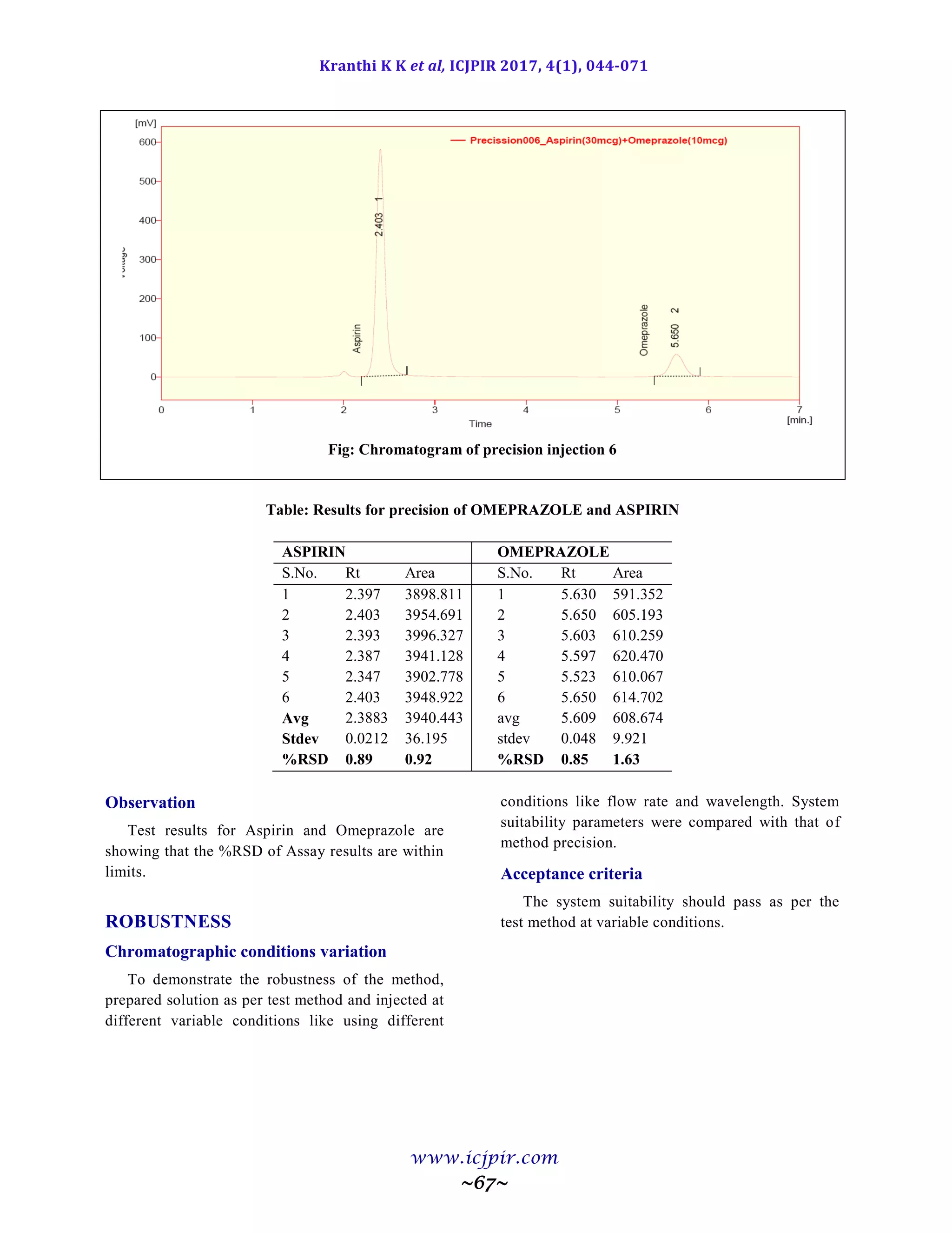 Kranthi K K et al, ICJPIR 2017, 4(1), 044-071
www.icjpir.com
~67~
Fig: Chromatogram of precision injection 6
Table: Results for precision of OMEPRAZOLE and ASPIRIN
ASPIRIN OMEPRAZOLE
S.No. Rt Area S.No. Rt Area
1 2.397 3898.811 1 5.630 591.352
2 2.403 3954.691 2 5.650 605.193
3 2.393 3996.327 3 5.603 610.259
4 2.387 3941.128 4 5.597 620.470
5 2.347 3902.778 5 5.523 610.067
6 2.403 3948.922 6 5.650 614.702
Avg 2.3883 3940.443 avg 5.609 608.674
Stdev 0.0212 36.195 stdev 0.048 9.921
%RSD 0.89 0.92 %RSD 0.85 1.63
Observation
Test results for Aspirin and Omeprazole are
showing that the %RSD of Assay results are within
limits.
ROBUSTNESS
Chromatographic conditions variation
To demonstrate the robustness of the method,
prepared solution as per test method and injected at
different variable conditions like using different
conditions like flow rate and wavelength. System
suitability parameters were compared with that of
method precision.
Acceptance criteria
The system suitability should pass as per the
test method at variable conditions.
 