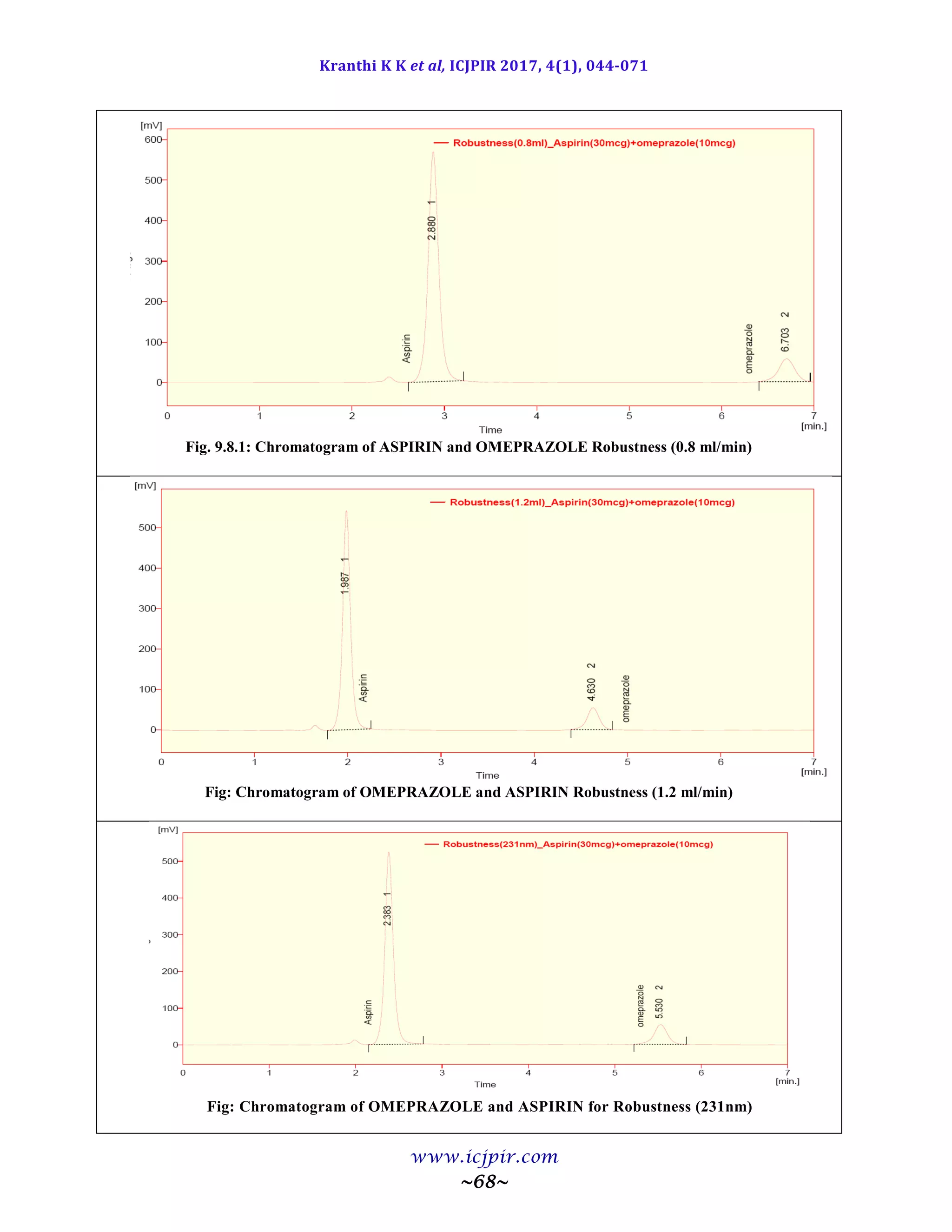 Kranthi K K et al, ICJPIR 2017, 4(1), 044-071
www.icjpir.com
~68~
Fig. 9.8.1: Chromatogram of ASPIRIN and OMEPRAZOLE Robustness (0.8 ml/min)
Fig: Chromatogram of OMEPRAZOLE and ASPIRIN Robustness (1.2 ml/min)
Fig: Chromatogram of OMEPRAZOLE and ASPIRIN for Robustness (231nm)
 