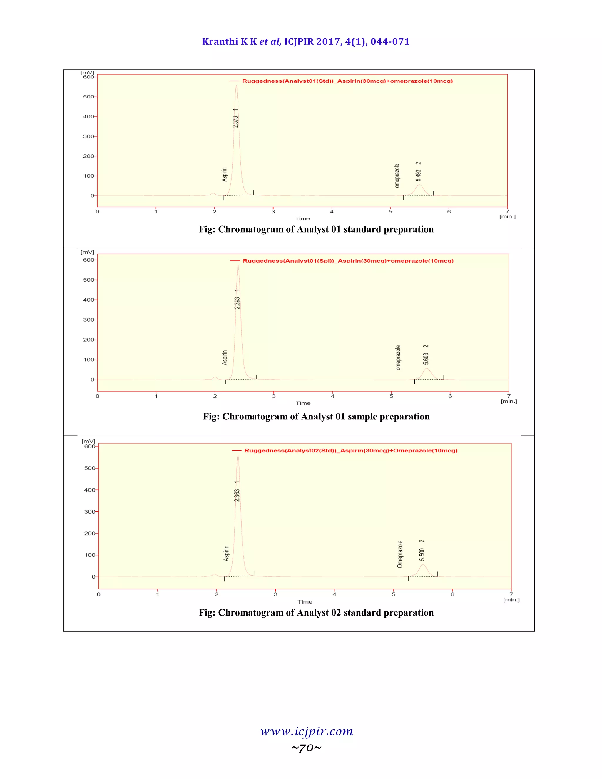 Kranthi K K et al, ICJPIR 2017, 4(1), 044-071
www.icjpir.com
~70~
Fig: Chromatogram of Analyst 01 standard preparation
Fig: Chromatogram of Analyst 01 sample preparation
Fig: Chromatogram of Analyst 02 standard preparation
 