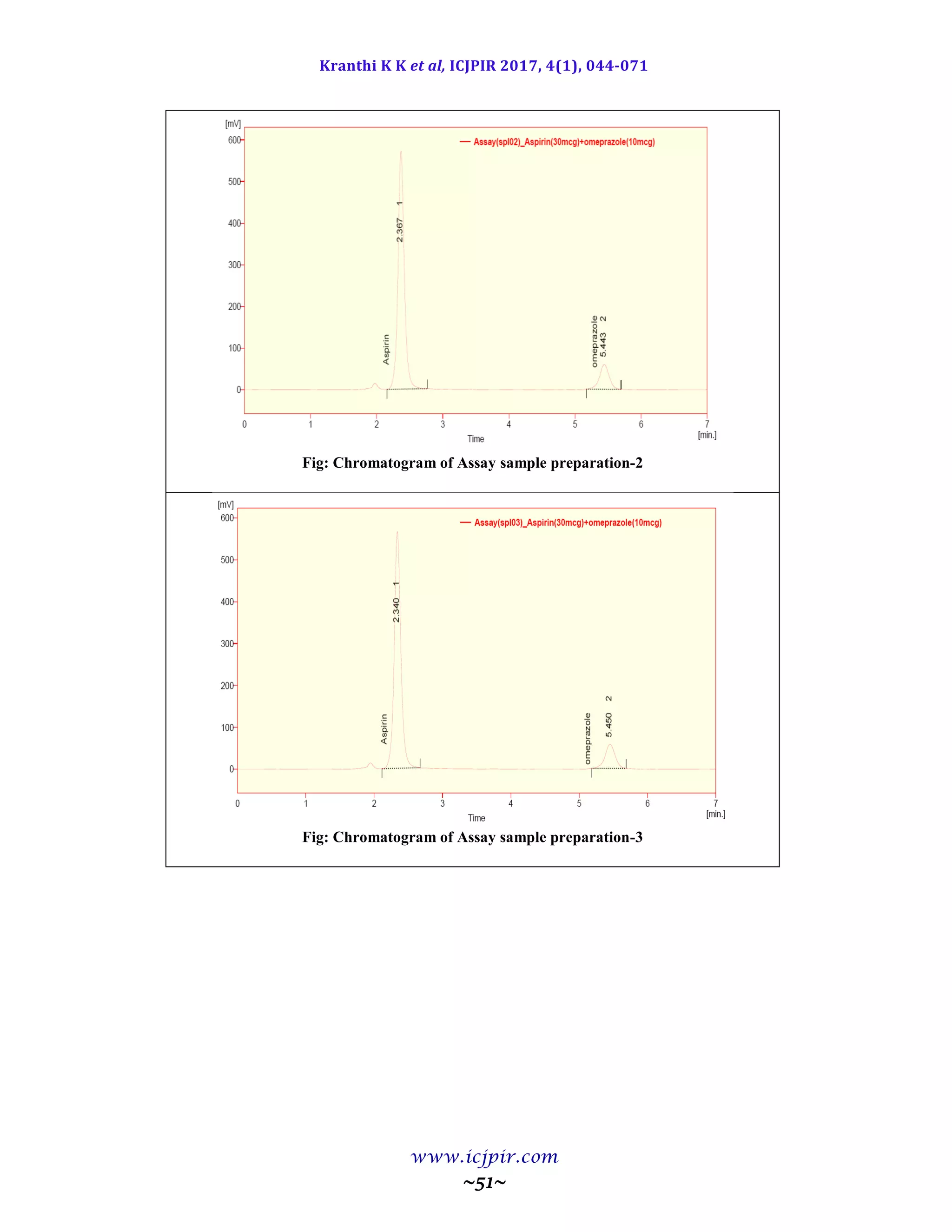 Kranthi K K et al, ICJPIR 2017, 4(1), 044-071
www.icjpir.com
~51~
Fig: Chromatogram of Assay sample preparation-2
Fig: Chromatogram of Assay sample preparation-3
 