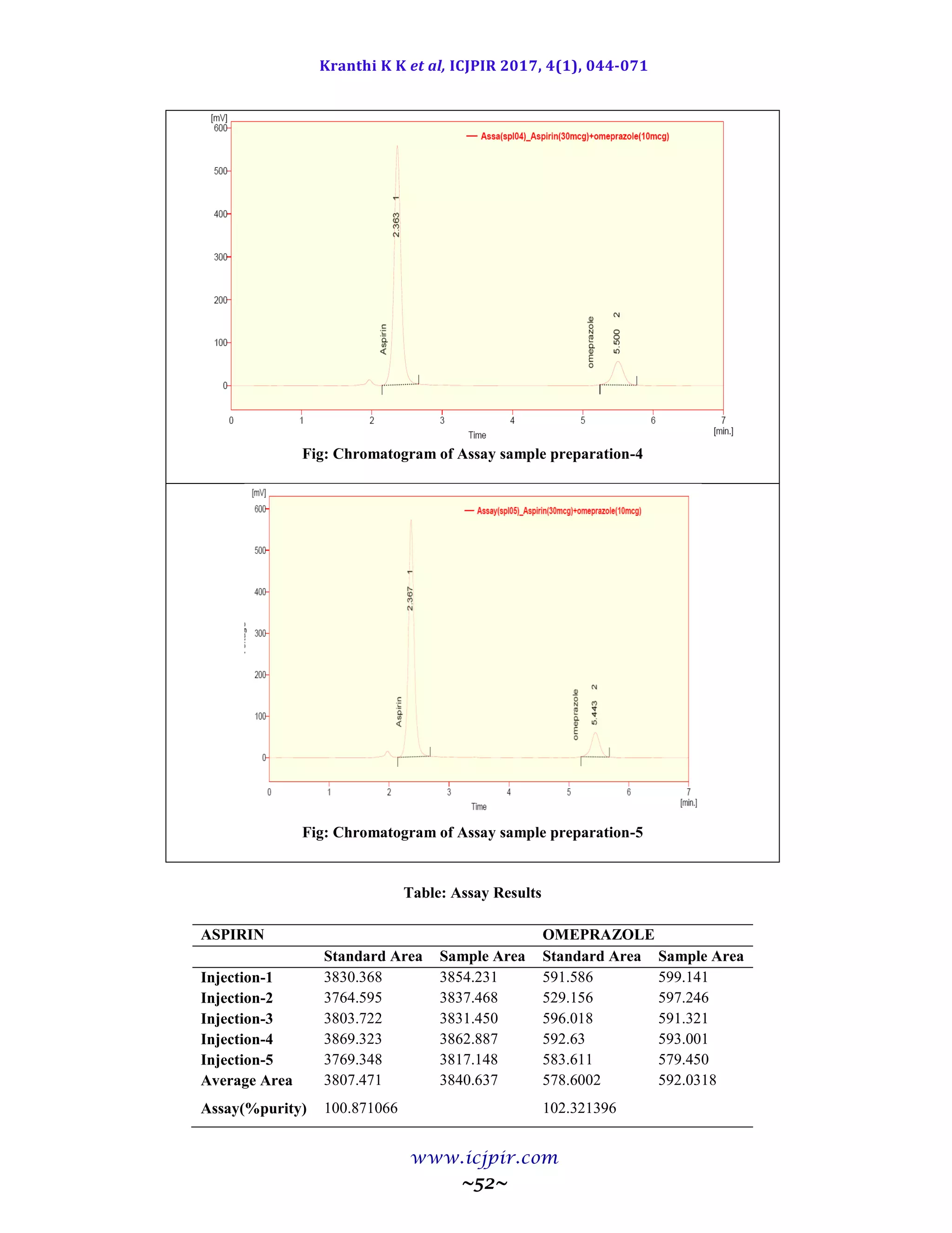 Kranthi K K et al, ICJPIR 2017, 4(1), 044-071
www.icjpir.com
~52~
Fig: Chromatogram of Assay sample preparation-4
Fig: Chromatogram of Assay sample preparation-5
Table: Assay Results
ASPIRIN OMEPRAZOLE
Standard Area Sample Area Standard Area Sample Area
Injection-1 3830.368 3854.231 591.586 599.141
Injection-2 3764.595 3837.468 529.156 597.246
Injection-3 3803.722 3831.450 596.018 591.321
Injection-4 3869.323 3862.887 592.63 593.001
Injection-5 3769.348 3817.148 583.611 579.450
Average Area 3807.471 3840.637 578.6002 592.0318
Assay(%purity) 100.871066 102.321396
 