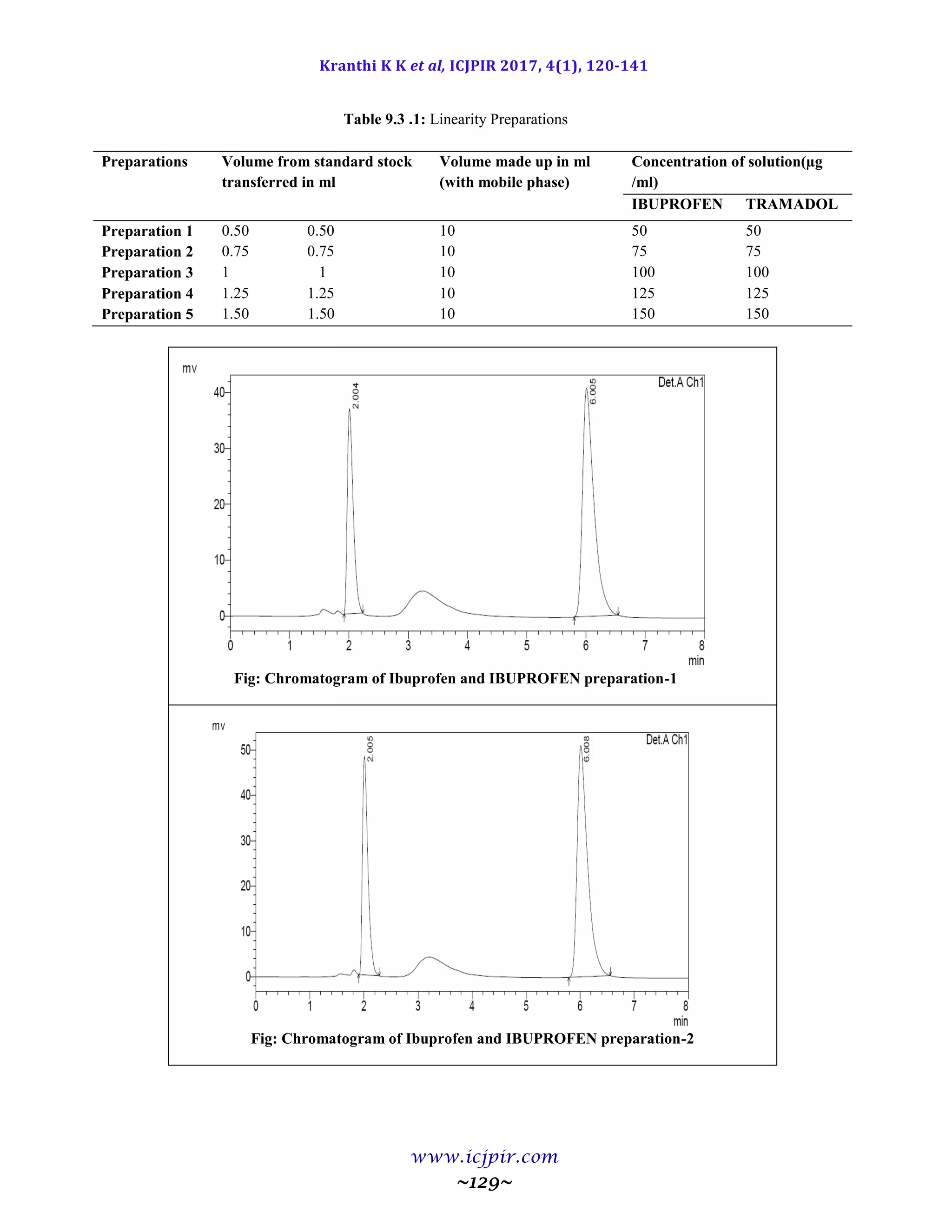 Kranthi K K et al, ICJPIR 2017, 4(1), 120-141
www.icjpir.com
~129~
Table 9.3 .1: Linearity Preparations
Preparations Volume from standard stock
transferred in ml
Volume made up in ml
(with mobile phase)
Concentration of solution(µg
/ml)
IBUPROFEN TRAMADOL
Preparation 1 0.50 0.50 10 50 50
Preparation 2 0.75 0.75 10 75 75
Preparation 3 1 1 10 100 100
Preparation 4 1.25 1.25 10 125 125
Preparation 5 1.50 1.50 10 150 150
Fig: Chromatogram of Ibuprofen and IBUPROFEN preparation-1
Fig: Chromatogram of Ibuprofen and IBUPROFEN preparation-2
 