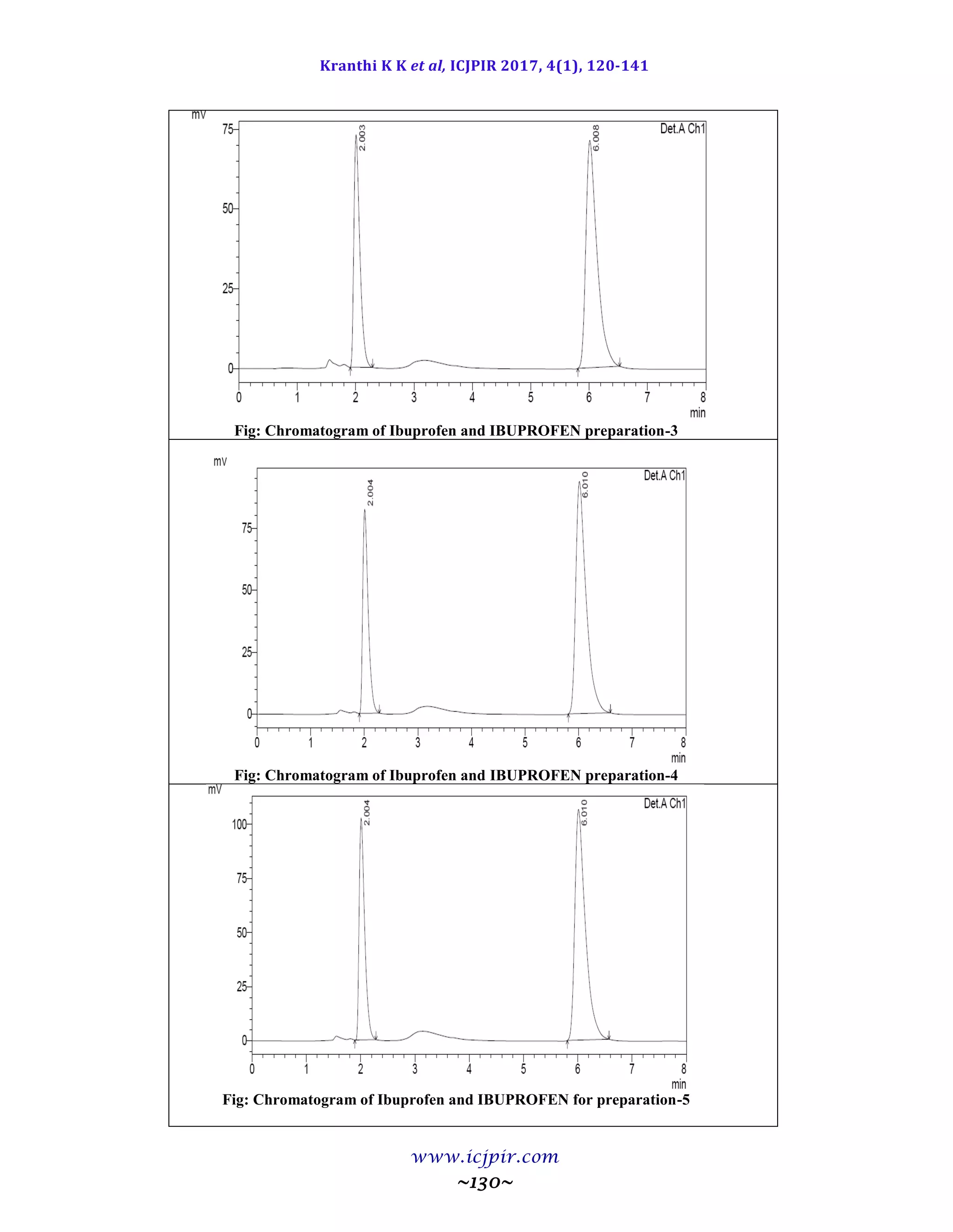 Kranthi K K et al, ICJPIR 2017, 4(1), 120-141
www.icjpir.com
~130~
Fig: Chromatogram of Ibuprofen and IBUPROFEN preparation-3
Fig: Chromatogram of Ibuprofen and IBUPROFEN preparation-4
Fig: Chromatogram of Ibuprofen and IBUPROFEN for preparation-5
 