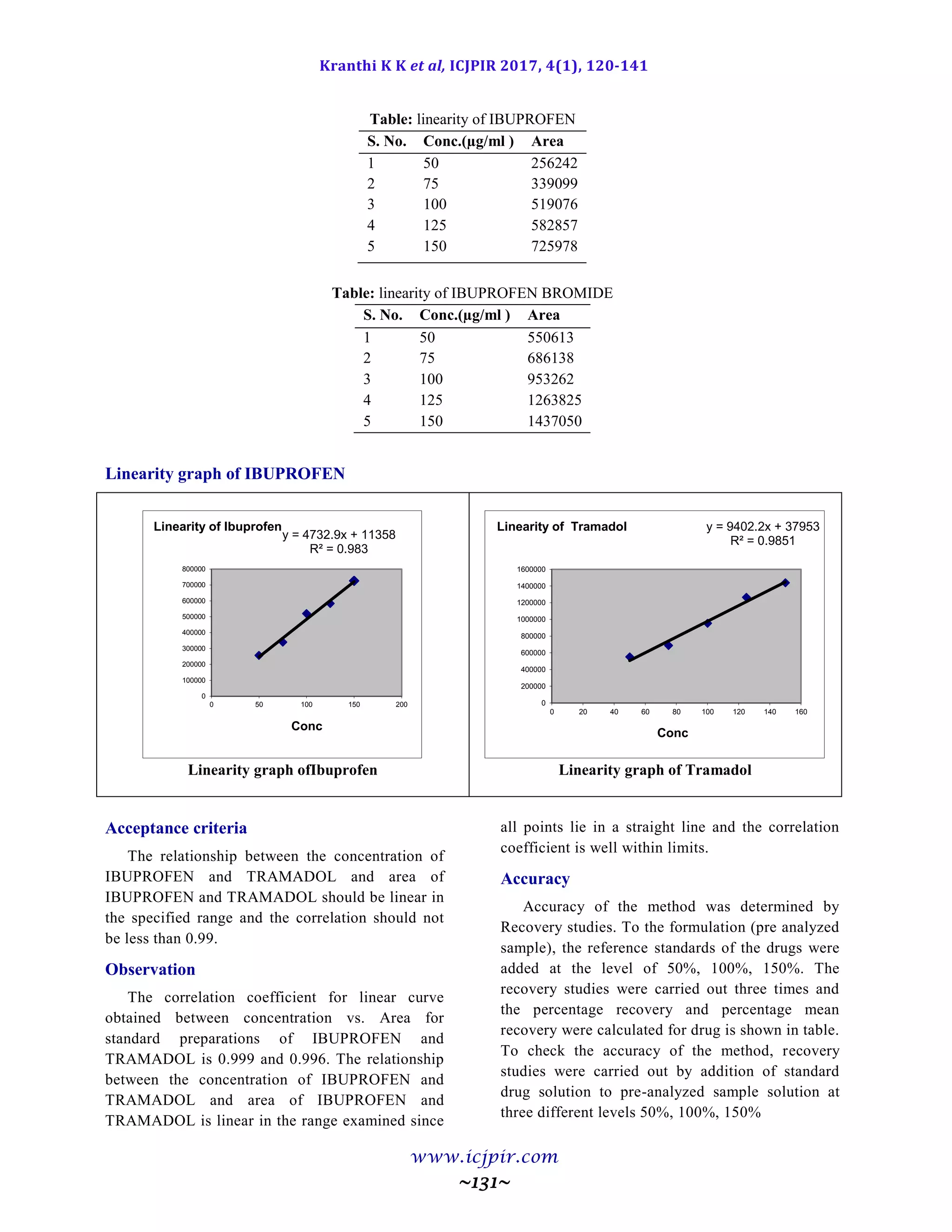 Kranthi K K et al, ICJPIR 2017, 4(1), 120-141
www.icjpir.com
~131~
Table: linearity of IBUPROFEN
S. No. Conc.(µg/ml ) Area
1 50 256242
2 75 339099
3 100 519076
4 125 582857
5 150 725978
Table: linearity of IBUPROFEN BROMIDE
S. No. Conc.(µg/ml ) Area
1 50 550613
2 75 686138
3 100 953262
4 125 1263825
5 150 1437050
Linearity graph of IBUPROFEN
Linearity graph ofIbuprofen Linearity graph of Tramadol
Acceptance criteria
The relationship between the concentration of
IBUPROFEN and TRAMADOL and area of
IBUPROFEN and TRAMADOL should be linear in
the specified range and the correlation should not
be less than 0.99.
Observation
The correlation coefficient for linear curve
obtained between concentration vs. Area for
standard preparations of IBUPROFEN and
TRAMADOL is 0.999 and 0.996. The relationship
between the concentration of IBUPROFEN and
TRAMADOL and area of IBUPROFEN and
TRAMADOL is linear in the range examined since
all points lie in a straight line and the correlation
coefficient is well within limits.
Accuracy
Accuracy of the method was determined by
Recovery studies. To the formulation (pre analyzed
sample), the reference standards of the drugs were
added at the level of 50%, 100%, 150%. The
recovery studies were carried out three times and
the percentage recovery and percentage mean
recovery were calculated for drug is shown in table.
To check the accuracy of the method, recovery
studies were carried out by addition of standard
drug solution to pre-analyzed sample solution at
three different levels 50%, 100%, 150%
y = 4732.9x + 11358
R² = 0.983
0
100000
200000
300000
400000
500000
600000
700000
800000
0 50 100 150 200
Conc
Linearity of Ibuprofen y = 9402.2x + 37953
R² = 0.9851
0
200000
400000
600000
800000
1000000
1200000
1400000
1600000
0 20 40 60 80 100 120 140 160
Conc
Linearity of Tramadol
 