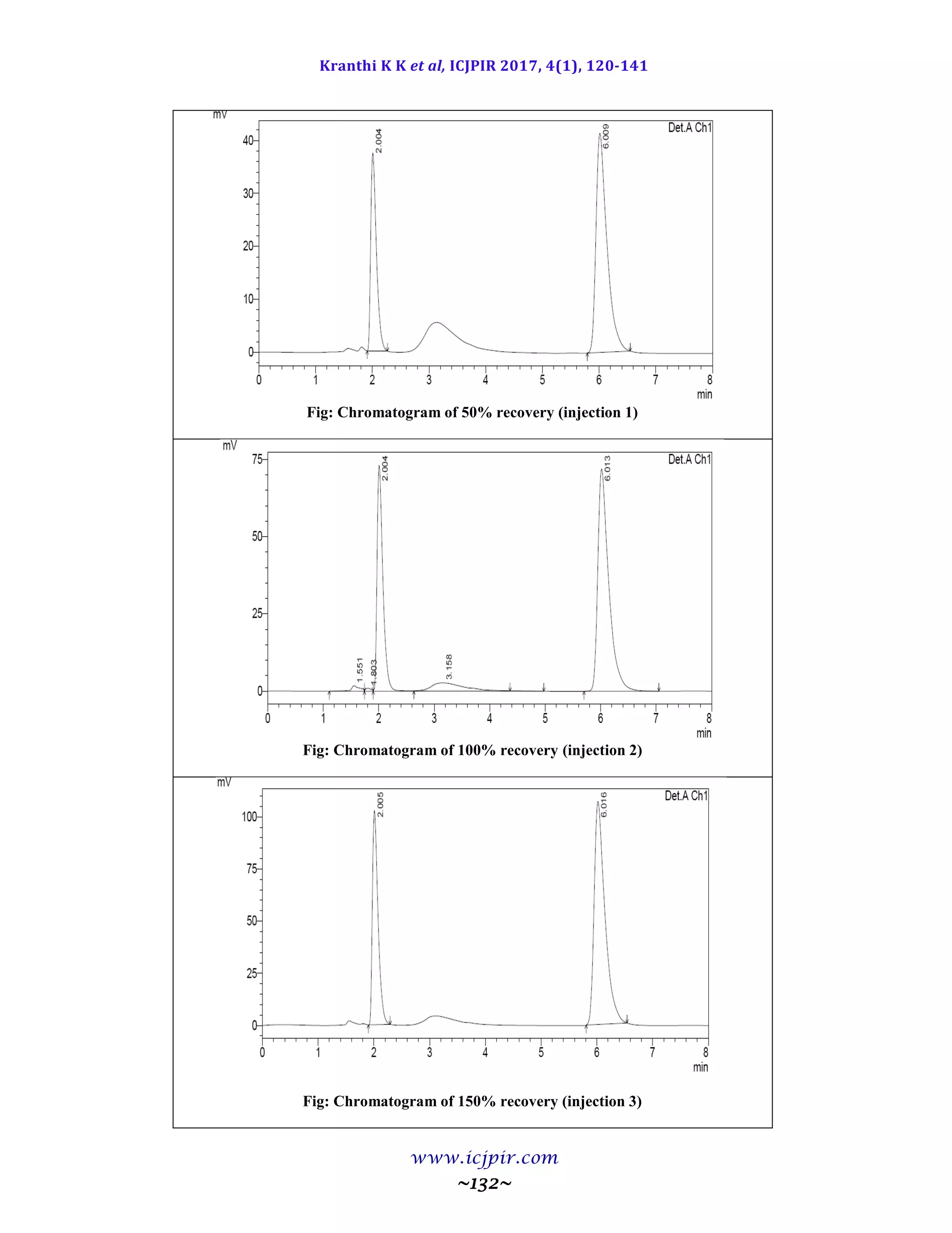 Kranthi K K et al, ICJPIR 2017, 4(1), 120-141
www.icjpir.com
~132~
Fig: Chromatogram of 50% recovery (injection 1)
Fig: Chromatogram of 100% recovery (injection 2)
Fig: Chromatogram of 150% recovery (injection 3)
 