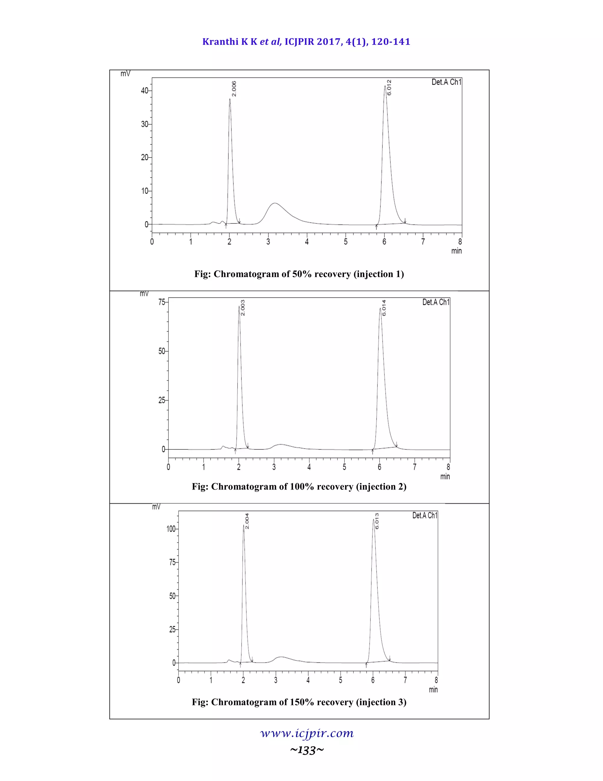Kranthi K K et al, ICJPIR 2017, 4(1), 120-141
www.icjpir.com
~133~
Fig: Chromatogram of 50% recovery (injection 1)
Fig: Chromatogram of 100% recovery (injection 2)
Fig: Chromatogram of 150% recovery (injection 3)
 