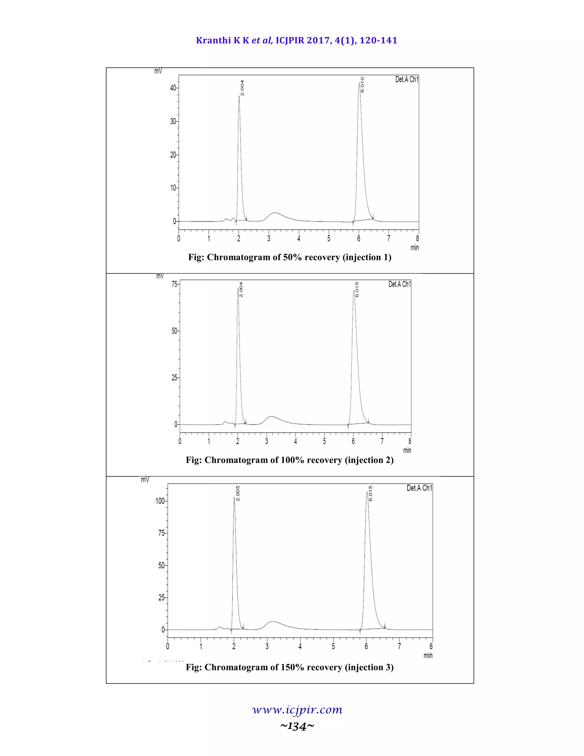 Kranthi K K et al, ICJPIR 2017, 4(1), 120-141
www.icjpir.com
~134~
Fig: Chromatogram of 50% recovery (injection 1)
Fig: Chromatogram of 100% recovery (injection 2)
Fig: Chromatogram of 150% recovery (injection 3)
 