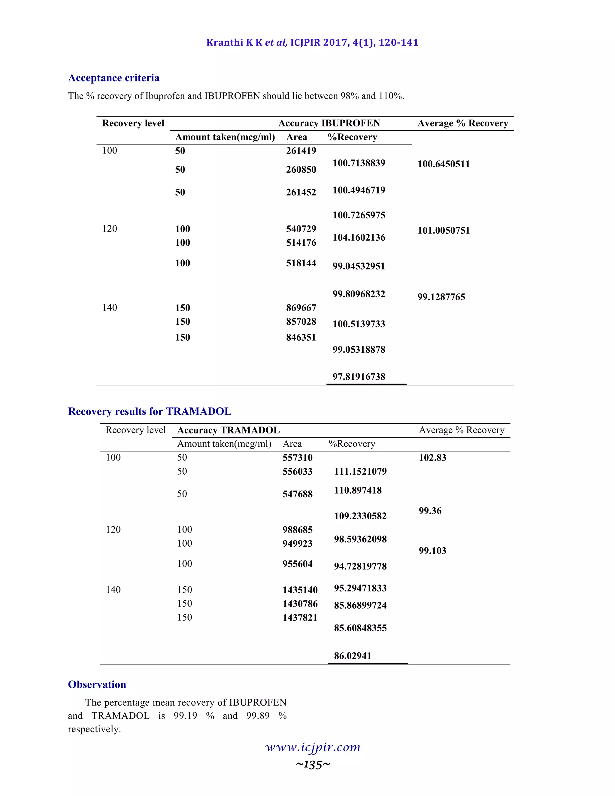 Kranthi K K et al, ICJPIR 2017, 4(1), 120-141
www.icjpir.com
~135~
Acceptance criteria
The % recovery of Ibuprofen and IBUPROFEN should lie between 98% and 110%.
Recovery level Accuracy IBUPROFEN Average % Recovery
Amount taken(mcg/ml) Area %Recovery
100 50 261419
100.7138839
100.4946719
100.7265975
100.6450511
101.0050751
99.1287765
50 260850
50 261452
120 100 540729
104.1602136
99.04532951
99.80968232
100 514176
100 518144
140 150 869667
100.5139733
99.05318878
97.81916738
150 857028
150 846351
Recovery results for TRAMADOL
Recovery level Accuracy TRAMADOL Average % Recovery
Amount taken(mcg/ml) Area %Recovery
100 50 557310
111.1521079
110.897418
109.2330582
102.83
99.36
99.103
50 556033
50 547688
120 100 988685
98.59362098
94.72819778
95.29471833
100 949923
100 955604
140 150 1435140
85.86899724
85.60848355
86.02941
150 1430786
150 1437821
Observation
The percentage mean recovery of IBUPROFEN
and TRAMADOL is 99.19 % and 99.89 %
respectively.
 