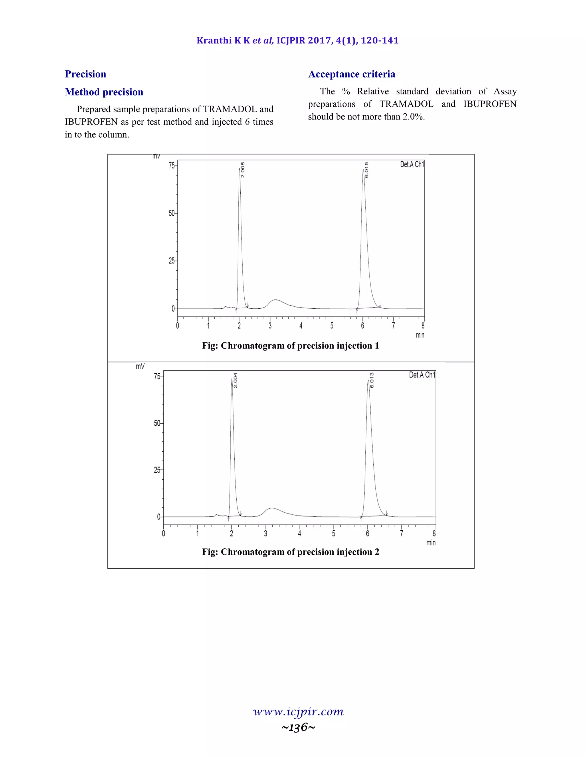 Kranthi K K et al, ICJPIR 2017, 4(1), 120-141
www.icjpir.com
~136~
Precision
Method precision
Prepared sample preparations of TRAMADOL and
IBUPROFEN as per test method and injected 6 times
in to the column.
Acceptance criteria
The % Relative standard deviation of Assay
preparations of TRAMADOL and IBUPROFEN
should be not more than 2.0%.
Fig: Chromatogram of precision injection 1
Fig: Chromatogram of precision injection 2
 