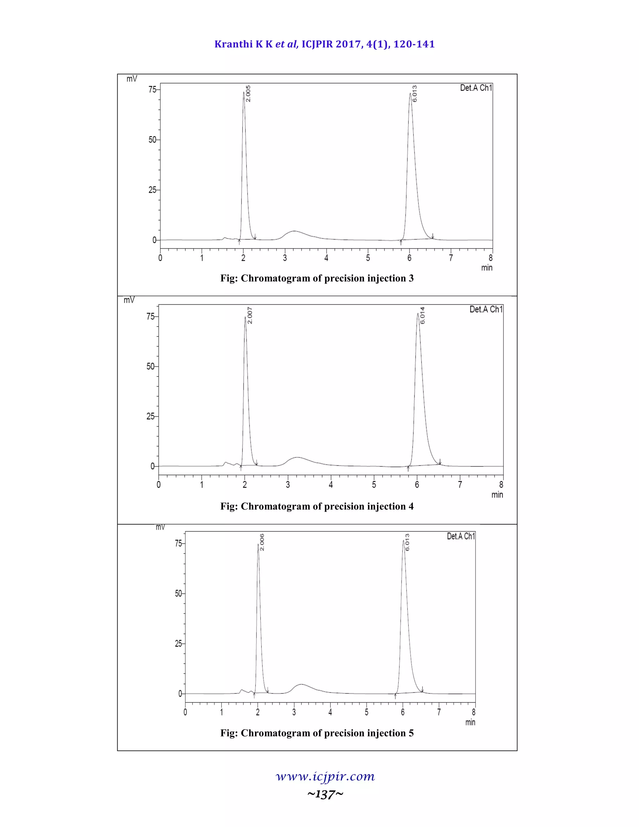 Kranthi K K et al, ICJPIR 2017, 4(1), 120-141
www.icjpir.com
~137~
Fig: Chromatogram of precision injection 3
Fig: Chromatogram of precision injection 4
Fig: Chromatogram of precision injection 5
 