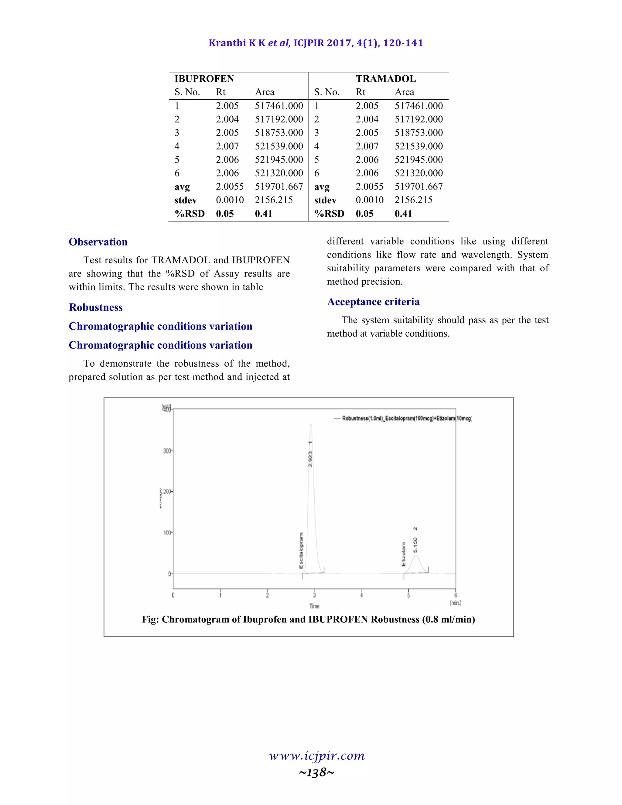Kranthi K K et al, ICJPIR 2017, 4(1), 120-141
www.icjpir.com
~138~
IBUPROFEN TRAMADOL
S. No. Rt Area S. No. Rt Area
1 2.005 517461.000 1 2.005 517461.000
2 2.004 517192.000 2 2.004 517192.000
3 2.005 518753.000 3 2.005 518753.000
4 2.007 521539.000 4 2.007 521539.000
5 2.006 521945.000 5 2.006 521945.000
6 2.006 521320.000 6 2.006 521320.000
avg 2.0055 519701.667 avg 2.0055 519701.667
stdev 0.0010 2156.215 stdev 0.0010 2156.215
%RSD 0.05 0.41 %RSD 0.05 0.41
Observation
Test results for TRAMADOL and IBUPROFEN
are showing that the %RSD of Assay results are
within limits. The results were shown in table
Robustness
Chromatographic conditions variation
Chromatographic conditions variation
To demonstrate the robustness of the method,
prepared solution as per test method and injected at
different variable conditions like using different
conditions like flow rate and wavelength. System
suitability parameters were compared with that of
method precision.
Acceptance criteria
The system suitability should pass as per the test
method at variable conditions.
Fig: Chromatogram of Ibuprofen and IBUPROFEN Robustness (0.8 ml/min)
 