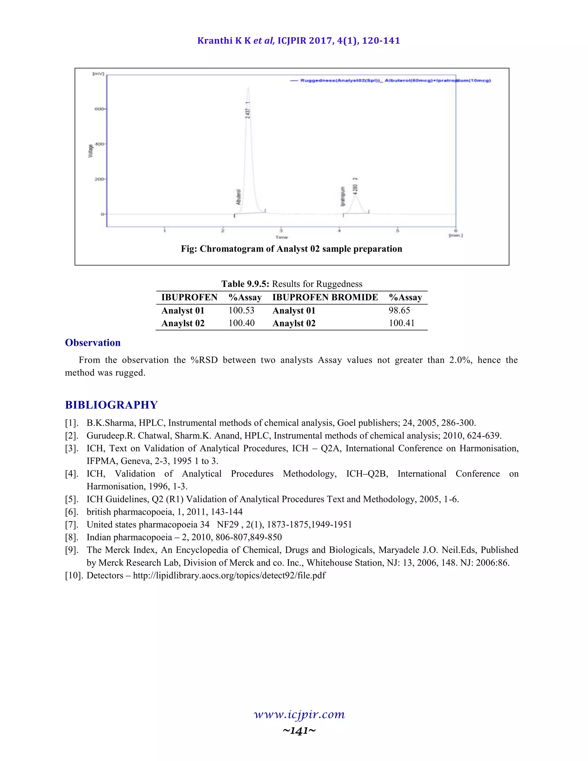 Kranthi K K et al, ICJPIR 2017, 4(1), 120-141
www.icjpir.com
~141~
Fig: Chromatogram of Analyst 02 sample preparation
Table 9.9.5: Results for Ruggedness
IBUPROFEN %Assay IBUPROFEN BROMIDE %Assay
Analyst 01 100.53 Analyst 01 98.65
Anaylst 02 100.40 Anaylst 02 100.41
Observation
From the observation the %RSD between two analysts Assay values not greater than 2.0%, hence the
method was rugged.
BIBLIOGRAPHY
[1]. B.K.Sharma, HPLC, Instrumental methods of chemical analysis, Goel publishers; 24, 2005, 286-300.
[2]. Gurudeep.R. Chatwal, Sharm.K. Anand, HPLC, Instrumental methods of chemical analysis; 2010, 624-639.
[3]. ICH, Text on Validation of Analytical Procedures, ICH – Q2A, International Conference on Harmonisation,
IFPMA, Geneva, 2-3, 1995 1 to 3.
[4]. ICH, Validation of Analytical Procedures Methodology, ICH–Q2B, International Conference on
Harmonisation, 1996, 1-3.
[5]. ICH Guidelines, Q2 (R1) Validation of Analytical Procedures Text and Methodology, 2005, 1-6.
[6]. british pharmacopoeia, 1, 2011, 143-144
[7]. United states pharmacopoeia 34 NF29 , 2(1), 1873-1875,1949-1951
[8]. Indian pharmacopoeia – 2, 2010, 806-807,849-850
[9]. The Merck Index, An Encyclopedia of Chemical, Drugs and Biologicals, Maryadele J.O. Neil.Eds, Published
by Merck Research Lab, Division of Merck and co. Inc., Whitehouse Station, NJ: 13, 2006, 148. NJ: 2006:86.
[10]. Detectors – http://lipidlibrary.aocs.org/topics/detect92/file.pdf
 