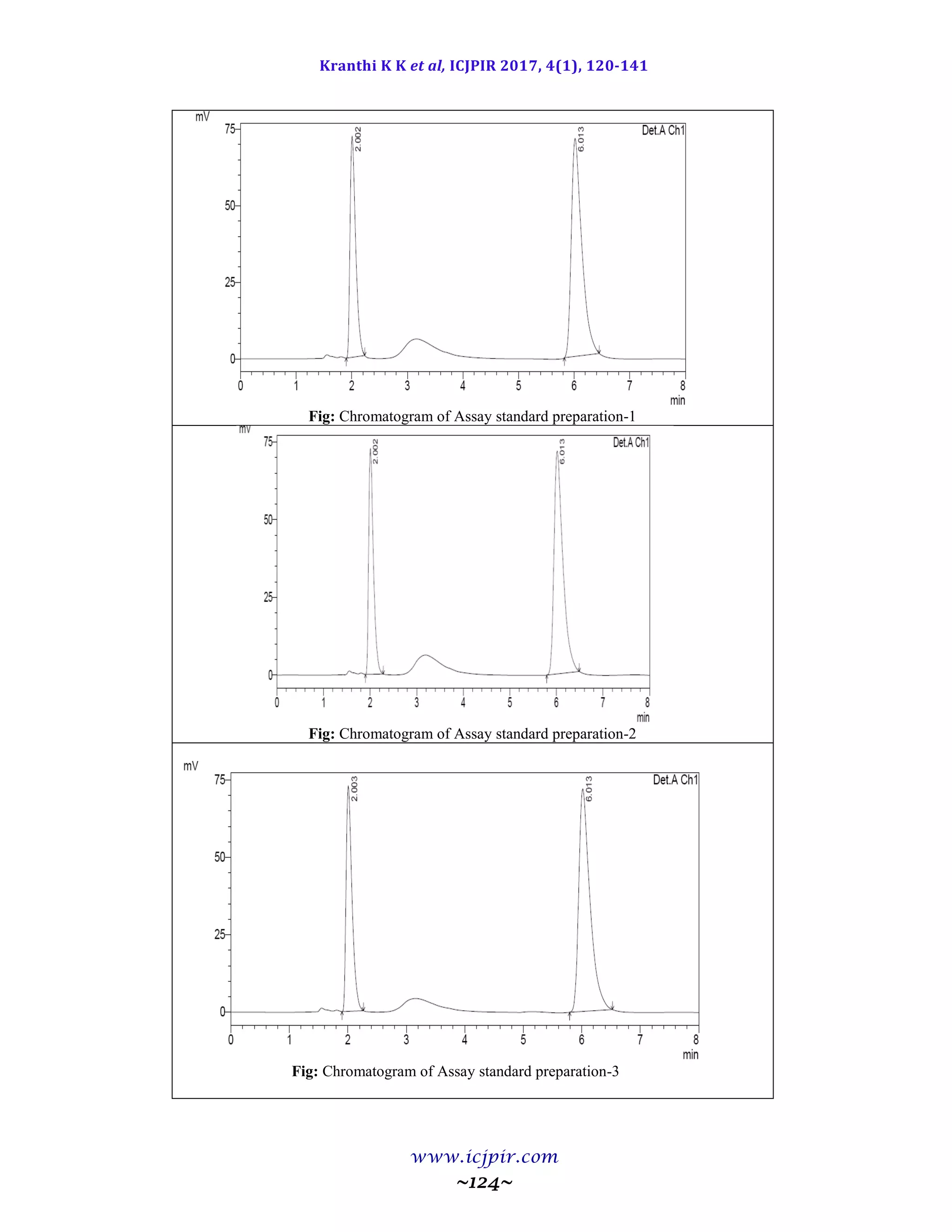 Kranthi K K et al, ICJPIR 2017, 4(1), 120-141
www.icjpir.com
~124~
Fig: Chromatogram of Assay standard preparation-1
Fig: Chromatogram of Assay standard preparation-2
Fig: Chromatogram of Assay standard preparation-3
 