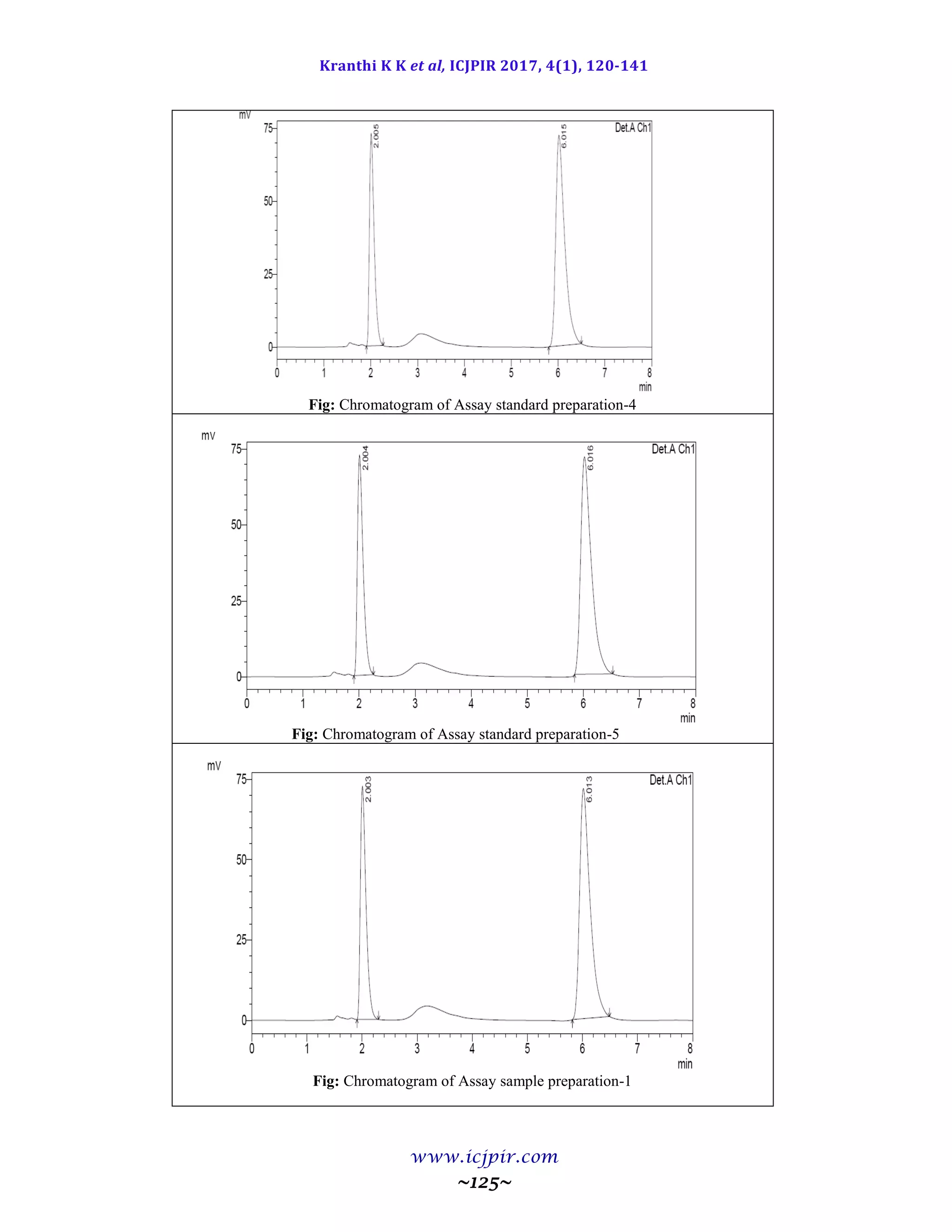 Kranthi K K et al, ICJPIR 2017, 4(1), 120-141
www.icjpir.com
~125~
Fig: Chromatogram of Assay standard preparation-4
Fig: Chromatogram of Assay standard preparation-5
Fig: Chromatogram of Assay sample preparation-1
 