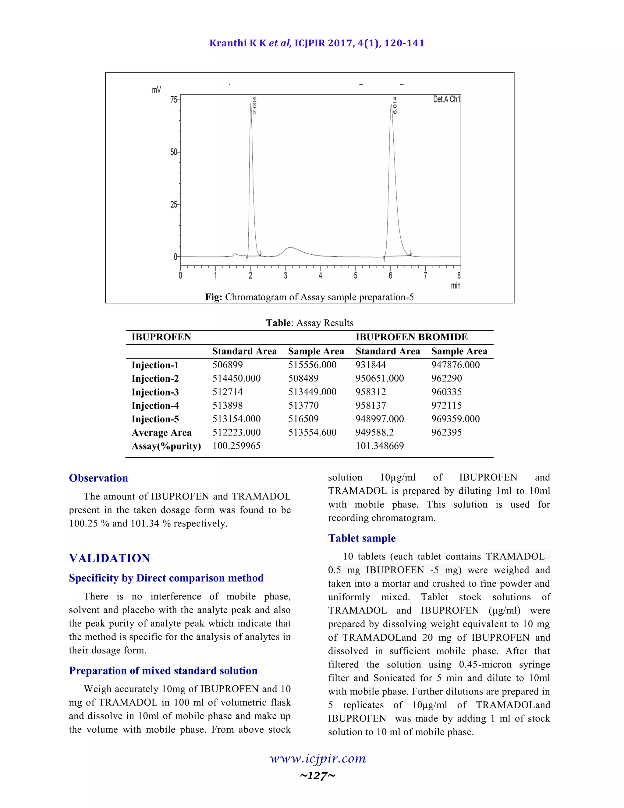 Kranthi K K et al, ICJPIR 2017, 4(1), 120-141
www.icjpir.com
~127~
Fig: Chromatogram of Assay sample preparation-5
Table: Assay Results
IBUPROFEN IBUPROFEN BROMIDE
Standard Area Sample Area Standard Area Sample Area
Injection-1 506899 515556.000 931844 947876.000
Injection-2 514450.000 508489 950651.000 962290
Injection-3 512714 513449.000 958312 960335
Injection-4 513898 513770 958137 972115
Injection-5 513154.000 516509 948997.000 969359.000
Average Area 512223.000 513554.600 949588.2 962395
Assay(%purity) 100.259965 101.348669
Observation
The amount of IBUPROFEN and TRAMADOL
present in the taken dosage form was found to be
100.25 % and 101.34 % respectively.
VALIDATION
Specificity by Direct comparison method
There is no interference of mobile phase,
solvent and placebo with the analyte peak and also
the peak purity of analyte peak which indicate that
the method is specific for the analysis of analytes in
their dosage form.
Preparation of mixed standard solution
Weigh accurately 10mg of IBUPROFEN and 10
mg of TRAMADOL in 100 ml of volumetric flask
and dissolve in 10ml of mobile phase and make up
the volume with mobile phase. From above stock
solution 10µg/ml of IBUPROFEN and
TRAMADOL is prepared by diluting 1ml to 10ml
with mobile phase. This solution is used for
recording chromatogram.
Tablet sample
10 tablets (each tablet contains TRAMADOL–
0.5 mg IBUPROFEN -5 mg) were weighed and
taken into a mortar and crushed to fine powder and
uniformly mixed. Tablet stock solutions of
TRAMADOL and IBUPROFEN (μg/ml) were
prepared by dissolving weight equivalent to 10 mg
of TRAMADOLand 20 mg of IBUPROFEN and
dissolved in sufficient mobile phase. After that
filtered the solution using 0.45-micron syringe
filter and Sonicated for 5 min and dilute to 10ml
with mobile phase. Further dilutions are prepared in
5 replicates of 10μg/ml of TRAMADOLand
IBUPROFEN was made by adding 1 ml of stock
solution to 10 ml of mobile phase.
 