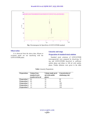 Kranthi K K et al, ICJPIR 2017, 4(1), XXX-XXX
www.icjpir.com
~176~
Fig: Chromatogram for Specificity of LENVATINIB standard
Observation
It is observed from the above data, diluent or
excipient peaks are not interfering with the
LENVATINIB peaks.
Linearity and range
Preparation of standard stock solution
Standard stock solutions of LENVATINIB
(microgram/ml) were prepared by dissolving 10
mg and LENVATINIB dissolved in sufficient
mobile phase and dilute to 100 ml with mobile
phase. Further dilutions were given in the table
Table: Linearity Preparations
Preparations Volume from
standard stock
transferred in ml
Volume made up in
ml (with mobile
phase)
Concentration of
solution(µg /ml)
Preparation 1 0.6 10 60
Preparation 2 0.8 10 80
Preparation 3 1.0 10 100
Preparation 4 1.2 10 120
Preparation 5 1.4 10 140
 