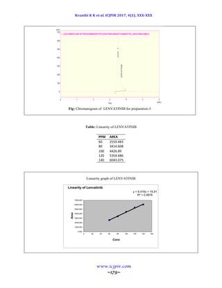 Kranthi K K et al, ICJPIR 2017, 4(1), XXX-XXX
www.icjpir.com
~179~
Fig: Chromatogram of LENVATINIB for preparation-5
Table: Linearity of LENVATINIB
PPM AREA
60 2559.483
80 3414.608
100 4426.89
120 5354.686
140 6043.075
Linearity graph of LENVATINIB
y = 6.416x + 16.91
R² = 0.9976
0.000
1000.000
2000.000
3000.000
4000.000
5000.000
6000.000
7000.000
0 20 40 60 80 100 120 140 160
Area
Conc
Linearity of Lenvatinib
 