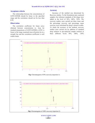 Kranthi K K et al, ICJPIR 2017, 4(1), 166-192
www.icjpir.com
~180~
Acceptance criteria
The relationship between the concentrations of
LENVATINIB should be linear in the specified
range and the correlation should not be less than
0.99.
Observation
The correlation coefficient for linear curve
obtained between concentration vs. Area for
standard preparations of LENVATINIB is 0.991 is
linear in the range examined since all points lie in a
straight line and the correlation coefficient is well
within limits.
Accuracy
Accuracy of the method was determined by
Recovery studies. To the formulation (pre analyzed
sample), the reference standards of the drugs were
added at the level of 50%, 100%, 150%. The
recovery studies were carried out three times and
the percentage recovery and percentage mean
recovery were calculated for drug is shown in table.
To check the accuracy of the method, recovery
studies were carried out by addition of standard
drug solution to pre-analyzed sample solution at
three different levels 50%, 100%, 150%
Fig: Chromatogram of 50% recovery (injection 1)
Fig: Chromatogram of 100% recovery (injection 2)
 