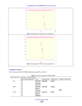 Kranthi K K et al, ICJPIR 2017, 4(1), 166-192
www.icjpir.com
~183~
Fig: Chromatogram of 100% recovery (injection 2)
Fig: Chromatogram of 150% recovery (injection 3)
Acceptance criteria
The % recovery of LENVATINIB should lie between 90% and 110%.
Table : Recovery results for LENVATINIB
Recovery level Accuracy LENVATINIB
Amount taken(mcg/ml) Area Average area %Recovery Average % Recovery
75% 100 4198.222 4296.968 100.67
100.5
100 4295.484
100 4397.199
100% 120 5450.032 5464.189 102.86
120 5466.67
120 5476.267
125% 140 6195.931 6187.917 99.05
140 6184.41
140 6183.410
 