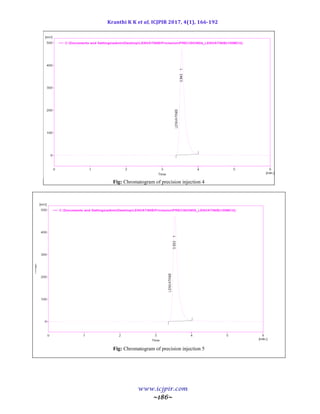 Kranthi K K et al, ICJPIR 2017, 4(1), 166-192
www.icjpir.com
~186~
Fig: Chromatogram of precision injection 4
Fig: Chromatogram of precision injection 5
 