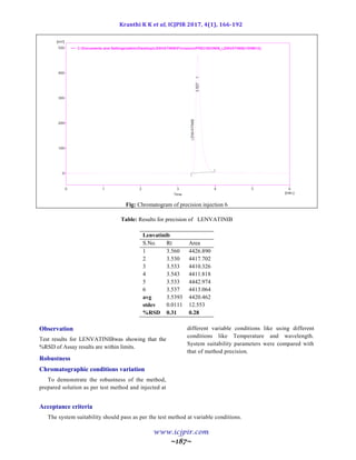 Kranthi K K et al, ICJPIR 2017, 4(1), 166-192
www.icjpir.com
~187~
Fig: Chromatogram of precision injection 6
Table: Results for precision of LENVATINIB
Lenvatinib
S.No. Rt Area
1 3.560 4426.890
2 3.530 4417.702
3 3.533 4410.326
4 3.543 4411.818
5 3.533 4442.974
6 3.537 4413.064
avg 3.5393 4420.462
stdev 0.0111 12.553
%RSD 0.31 0.28
Observation
Test results for LENVATINIBwas showing that the
%RSD of Assay results are within limits.
Robustness
Chromatographic conditions variation
To demonstrate the robustness of the method,
prepared solution as per test method and injected at
different variable conditions like using different
conditions like Temperature and wavelength.
System suitability parameters were compared with
that of method precision.
Acceptance criteria
The system suitability should pass as per the test method at variable conditions.
 