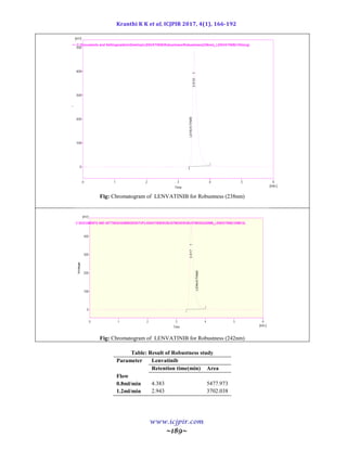 Kranthi K K et al, ICJPIR 2017, 4(1), 166-192
www.icjpir.com
~189~
Fig: Chromatogram of LENVATINIB for Robustness (238nm)
Fig: Chromatogram of LENVATINIB for Robustness (242nm)
Table: Result of Robustness study
Parameter Lenvatinib
Retention time(min) Area
Flow
0.8ml/min
1.2ml/min
4.383
2.943
5477.973
3702.038
 
