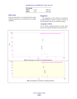 Kranthi K K et al, ICJPIR 2017, 4(1), 166-192
www.icjpir.com
~190~
Wavelength
238nm
242nm
3.510
3.517
4496.216
4253.798
Observation
From the observation it was found that the system
suitability parameters were within limit at all variable
conditions.
Ruggedness
The ruggedness of the method was studied by
the determining the analyst to analyst variation by
performing the Assay by two different analysts.
Acceptance criteria
The % Relative standard deviation of Assay values
between two analysts should be not more than 2.0%.
Fig: Chromatogram of Analyst 01 standard preparation
Fig: Chromatogram of Analyst 01 sample preparation
 