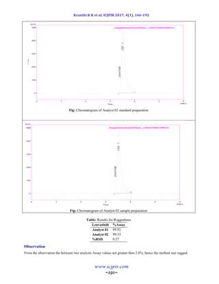 Kranthi K K et al, ICJPIR 2017, 4(1), 166-192
www.icjpir.com
~191~
Fig: Chromatogram of Analyst 02 standard preparation
Fig: Chromatogram of Analyst 02 sample preparation
Table: Results for Ruggedness
Lenvatinib %Assay
Analyst 01 99.92
Analyst 02 99.33
%RSD 0.27
Observation
From the observation the between two analysts Assay values not greater than 2.0%, hence the method was rugged.
 
