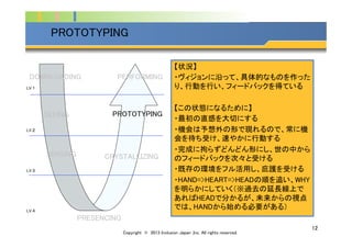 Company Logo
12	
PROTOTYPING	
LV.１	
LV.２	
LV.３	
LV.４	
DOWNLOADING	
SEEING	
SENSING	
CRYSTALLIZING	
PROTOTYPING	
PERFORMING	
PRESENCING	
【状況】	
・ヴィジョンに沿って、具体的なものを作った
り、行動を行い、フィードバックを得ている	
	
【この状態になるために】	
・最初の直感を大切にする	
・機会は予想外の形で現れるので、常に機
会を待ち受け、速やかに行動する	
・完成に拘らずどんどん形にし、世の中から
のフィードバックを次々と受ける	
・既存の環境をフル活用し、庇護を受ける	
・HAND=>HEART=>HEADの順を追い、WHY
を明らかにしていく（※過去の延長線上で
あればHEADで分かるが、未来からの視点
では、HANDから始める必要がある）	
Copyright © 2013 Inclusion Japan ,Inc. All rights reserved.	
 
