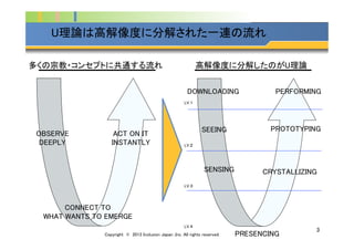 Company Logo
3	
U理論は高解像度に分解された一連の流れ	
LV.１	
LV.２	
LV.３	
LV.４	
DOWNLOADING	
SEEING	
SENSING	
CRYSTALLIZING	
PROTOTYPING	
PERFORMING	
PRESENCING	
OBSERVE	
DEEPLY	
CONNECT TO	
WHAT WANTS TO EMERGE	
ACT ON IT	
INSTANTLY	
多くの宗教・コンセプトに共通する流れ	
 高解像度に分解したのがU理論	
Copyright © 2013 Inclusion Japan ,Inc. All rights reserved.	
 