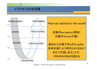 Company Logo
4	
Uプロセスの全体像	
LV.１	
LV.２	
LV.３	
LV.４	
DOWNLOADING	
SEEING	
SENSING	
CRYSTALLIZING	
PROTOTYPING	
PERFORMING	
PRESENCING	
	
How we attend to the world	
	
左側がperception(認知）	
右側がAction(行動）	
	
過去からの旅で作られたselfと、	
未来の旅により形作られるSELF	
の２つが話し合うことで、	
PRESENCINGが起きる	
Copyright © 2013 Inclusion Japan ,Inc. All rights reserved.	
 