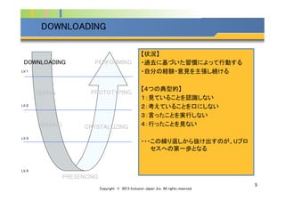 Company Logo
5	
DOWNLOADING	
LV.１	
LV.２	
LV.３	
LV.４	
DOWNLOADING	
SEEING	
SENSING	
CRYSTALLIZING	
PROTOTYPING	
PERFORMING	
PRESENCING	
【状況】	
・過去に基づいた習慣によって行動する	
・自分の経験・意見を主張し続ける	
	
【４つの典型的】	
１：見ていることを認識しない	
２：考えていることを口にしない	
３：言ったことを実行しない	
４：行ったことを見ない	
	
・・・この繰り返しから抜け出すのが、Uプロ
セスへの第一歩となる	
Copyright © 2013 Inclusion Japan ,Inc. All rights reserved.	
 