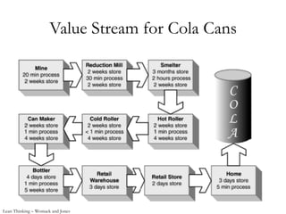 Value Stream for Cola Cans
Lean Thinking – Womack and Jones
 