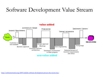 Software Development Value Stream
http://softwarecreation.org/2009/reliable-software-development-process-the-toyota-way/
 