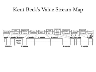 Kent Beck’s Value Stream Map
 